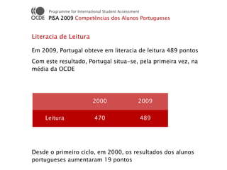 Programme for International Student Assessment
      PISA 2009 Competências dos Alunos Portugueses


Literacia de Leitura

Em 2009, Portugal obteve em literacia de leitura 489 pontos
Com este resultado, Portugal situa-se, pela primeira vez, na
média da OCDE




                            2000                   2009

    Leitura                  470                       489




Desde o primeiro ciclo, em 2000, os resultados dos alunos
portugueses aumentaram 19 pontos
 