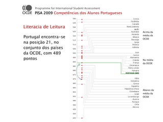 Programme for International Student Assessment
     PISA 2009 Competências dos Alunos Portugueses


Literacia de Leitura
                                                      Acima da

Portugal encontra-se                                  média da
                                                      OCDE
na posição 21, no
conjunto dos países
da OCDE, com 489
pontos                                                Na média
                                                      da OCDE




                                                      Abaixo da
                                                      média da
                                                      OCDE
 