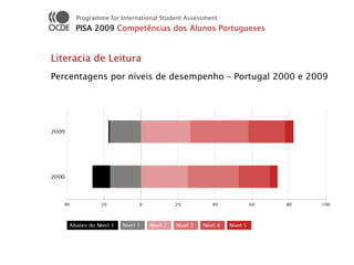 Programme for International Student Assessment
     PISA 2009 Competências dos Alunos Portugueses


Literacia de Leitura
Percentagens por níveis de desempenho – Portugal 2000 e 2009
 