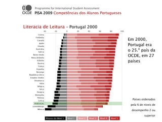 Programme for International Student Assessment
     PISA 2009 Competências dos Alunos Portugueses


Literacia de Leitura – Portugal 2000

                                                      Em 2000,
                                                      Portugal era
                                                      o 25.º país da
                                                      OCDE, em 27
                                                      países




                                                        Países ordenados

                                                       pela % de níveis de

                                                       desempenho 2 ou

                                                                 superior
 