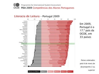 Programme for International Student Assessment
     PISA 2009 Competências dos Alunos Portugueses


Literacia de Leitura – Portugal 2009

                                                      Em 2009,
                                                      Portugal é o
                                                      17.º país da
                                                      OCDE, em
                                                      33 países




                                                       Países ordenados

                                                      pela % de níveis de

                                                      desempenho 2 ou

                                                                superior
 
