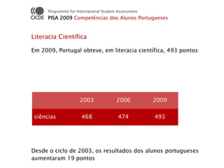 Programme for International Student Assessment
      PISA 2009 Competências dos Alunos Portugueses


Literacia Científica

Em 2009, Portugal obteve, em literacia científica, 493 pontos




                      2003               2006          2009

 ciências              468                474          493




Desde o ciclo de 2003, os resultados dos alunos portugueses
aumentaram 19 pontos
 