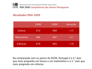 Programme for International Student Assessment
     PISA 2009 Competências dos Alunos Portugueses


Resultados PISA 2009


                        2006                 2009     Variação

    Leitura              472                 489        +17

  Matemática             466                 487        +21

   Ciências              474                 493        +19




Na comparação com os países da OCDE, Portugal é o 4.º país
que mais progrediu em leitura e em matemática e o 2.º país que
mais progrediu em ciências
 