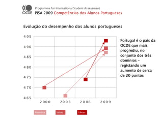 Programme for International Student Assessment
     PISA 2009 Competências dos Alunos Portugueses


Evolução do desempenho dos alunos portugueses


                                                      Portugal é o país da
                                                      OCDE que mais
                                                      progrediu, no
                                                      conjunto dos três
                                                      domínios –
                                                      registando um
                                                      aumento de cerca
                                                      de 20 pontos
 