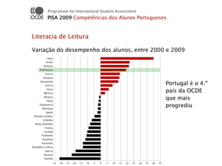Programme for International Student Assessment
     PISA 2009 Competências dos Alunos Portugueses


Literacia de Leitura

Variação do desempenho dos alunos, entre 2000 e 2009




                                                      Portugal é o 4.º
                                                      país da OCDE
                                                      que mais
                                                      progrediu
 