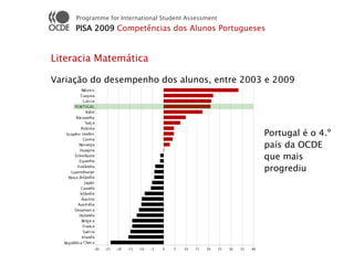 Programme for International Student Assessment
     PISA 2009 Competências dos Alunos Portugueses


Literacia Matemática

Variação do desempenho dos alunos, entre 2003 e 2009




                                                      Portugal é o 4.º
                                                      país da OCDE
                                                      que mais
                                                      progrediu
 
