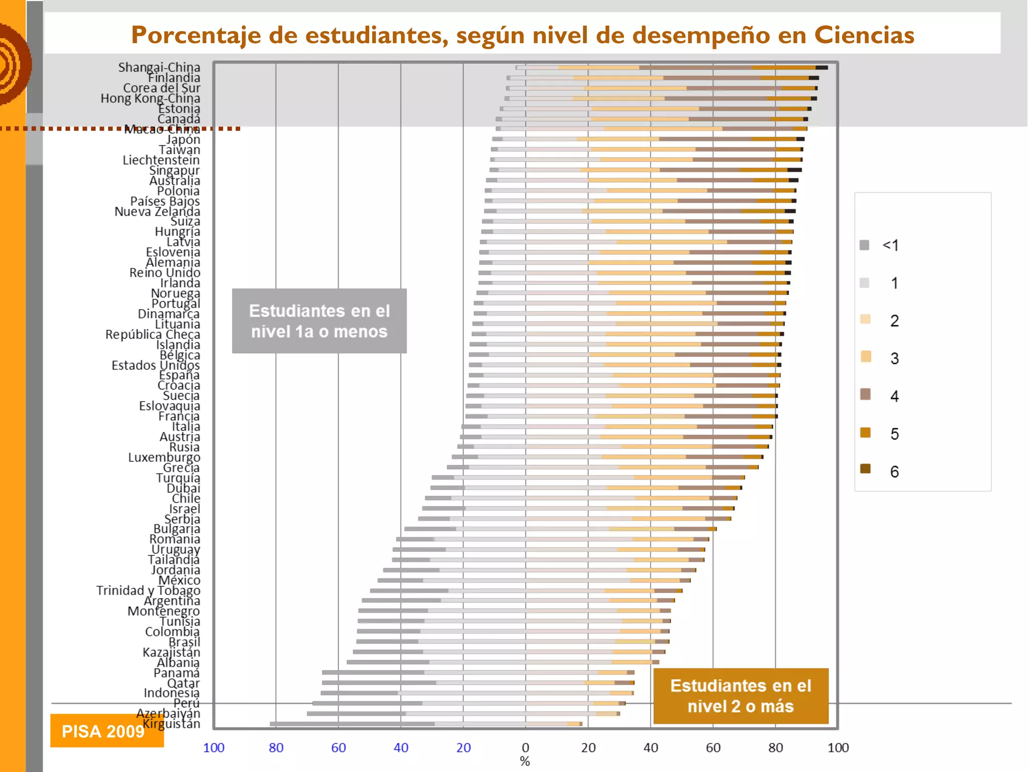 Porcentaje de estudiantes, según nivel de desempeño en Ciencias 