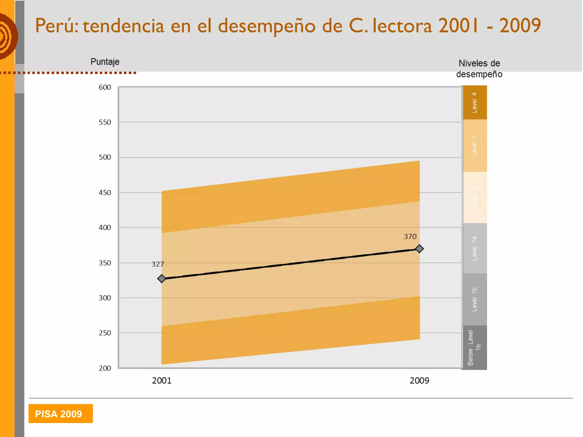 Perú: tendencia en el desempeño de C. lectora 2001 - 2009 