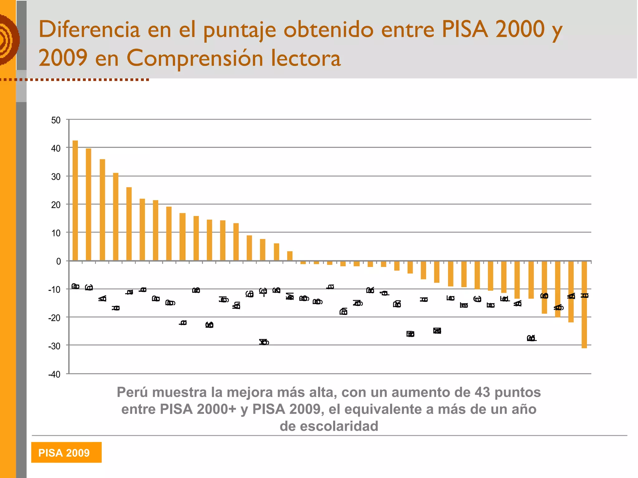 Diferencia en el puntaje obtenido entre PISA 2000 y 2009 en Comprensión lectora Perú muestra la mejora más alta, con un aumento de 43 puntos entre PISA 2000+ y PISA 2009, el equivalente a más de un año de escolaridad 