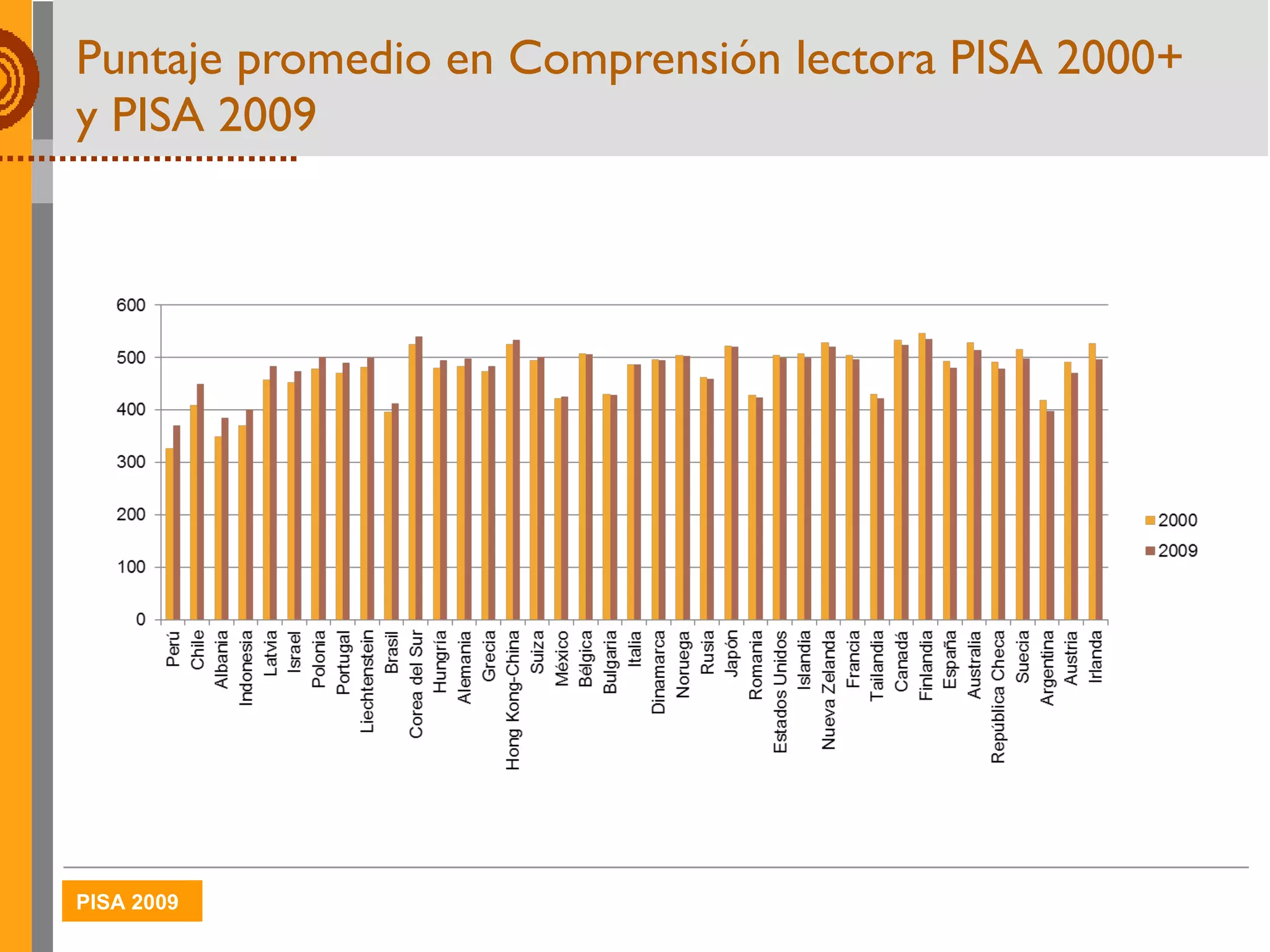 Puntaje promedio en Comprensión lectora PISA 2000+ y PISA 2009 