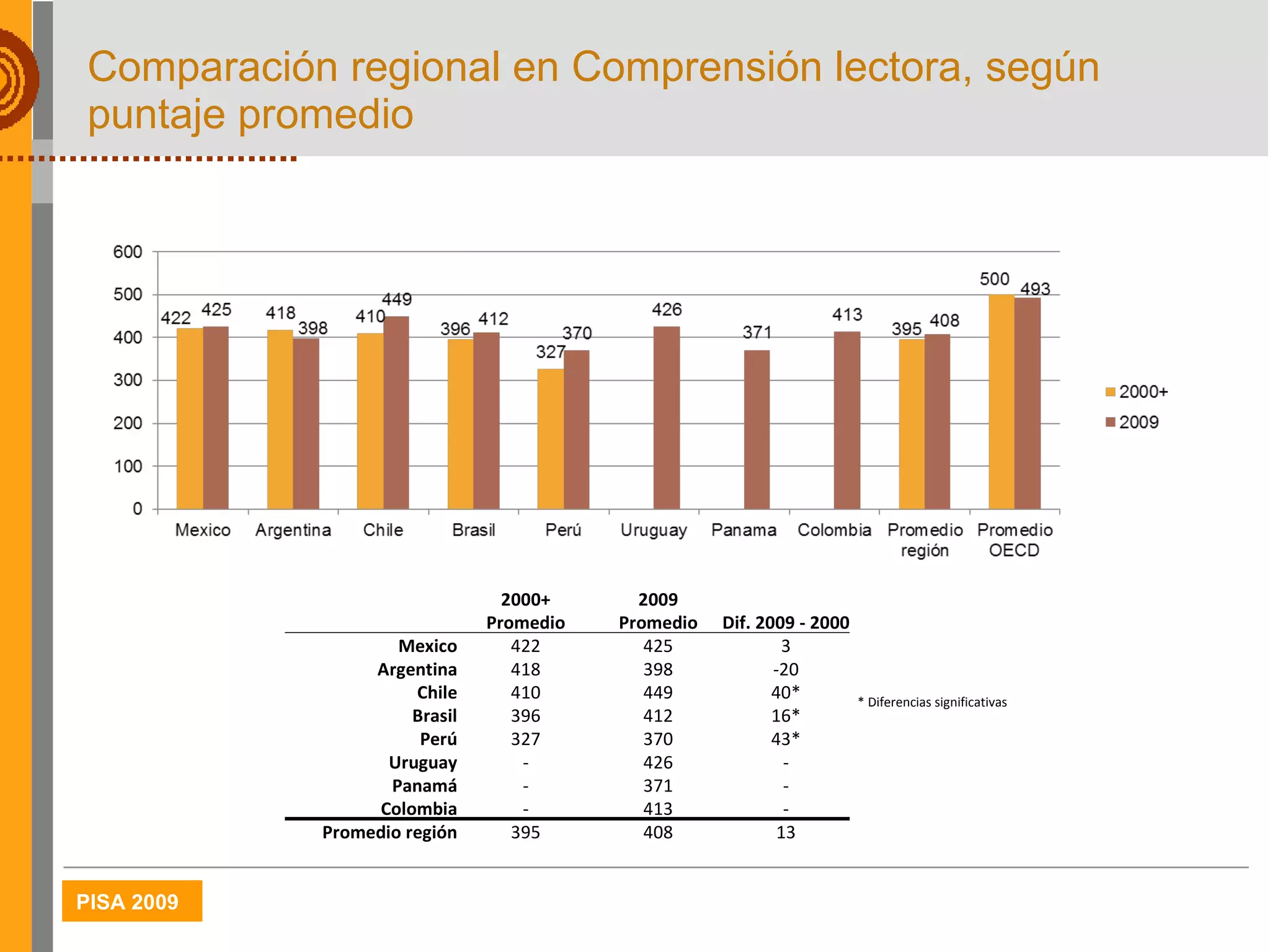 Comparación regional en Comprensión lectora, según puntaje promedio * Diferencias significativas   2000+ 2009 Dif. 2009 - 2000   Promedio Promedio Mexico 422 425 3 Argentina 418 398 -20 Chile 410 449 40* Brasil 396 412 16* Perú 327 370 43* Uruguay - 426 - Panamá - 371 - Colombia - 413 - Promedio región 395 408 13 