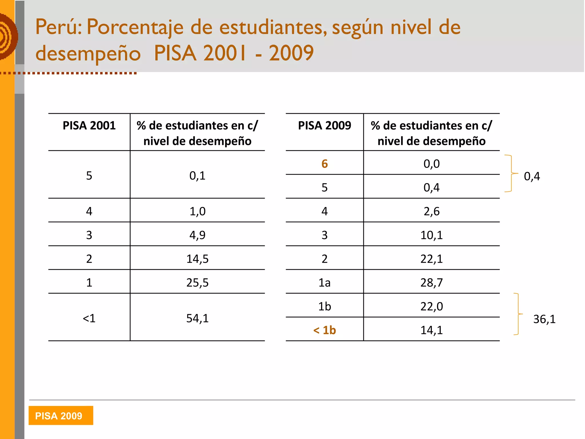 Perú: Porcentaje de estudiantes, según nivel de desempeño  PISA 2001 - 2009 36,1 0,4 PISA 2001 % de estudiantes en c/nivel de desempeño PISA 2009 % de estudiantes en c/nivel de desempeño 5 0,1 6 0,0 5 0,4 4 1,0 4 2,6 3 4,9 3 10,1 2 14,5 2 22,1 1 25,5 1a 28,7 <1 54,1 1b 22,0 < 1b 14,1 