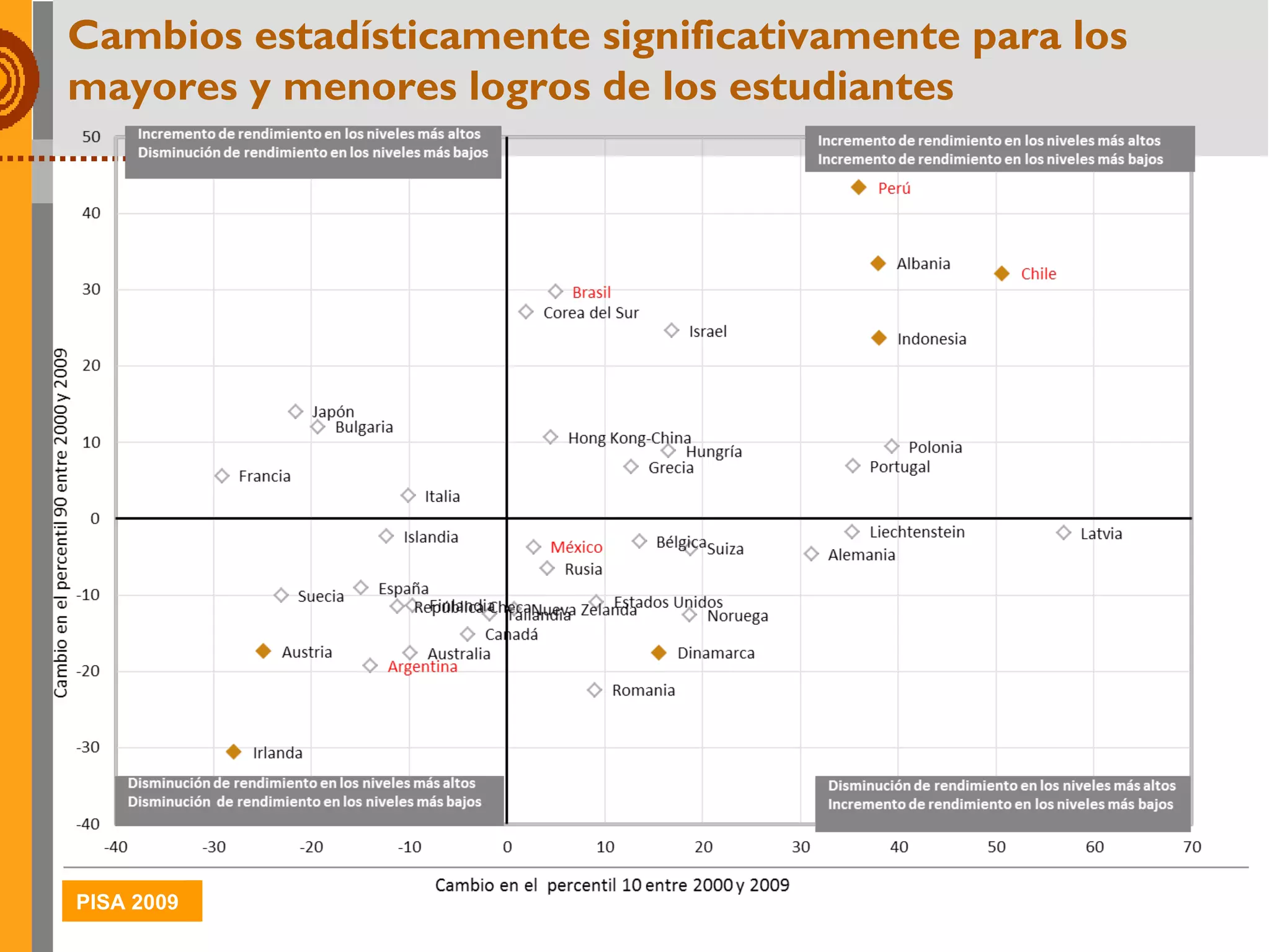   Cambios estadísticamente significativamente para los mayores y menores logros de los estudiantes 