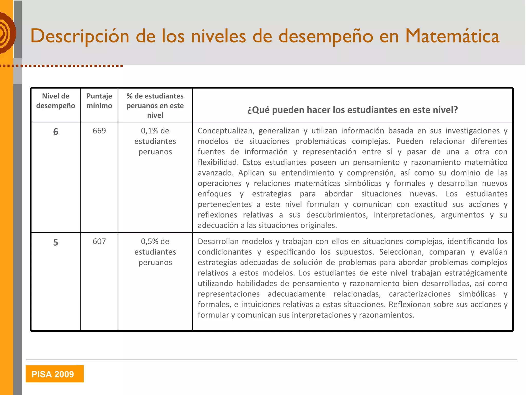 Descripción de los niveles de desempeño en Matemática Nivel de desempeño Puntaje mínimo % de estudiantes peruanos en este nivel ¿Qué pueden hacer los estudiantes en este nivel? 6 669 0,1% de estudiantes peruanos Conceptualizan, generalizan y utilizan información basada en sus investigaciones y modelos de situaciones problemáticas complejas. Pueden relacionar diferentes fuentes de información y representación entre sí y pasar de una a otra con flexibilidad. Estos estudiantes poseen un pensamiento y razonamiento matemático avanzado. Aplican su entendimiento y comprensión, así como su dominio de las operaciones y relaciones matemáticas simbólicas y formales y desarrollan nuevos enfoques y estrategias para abordar situaciones nuevas. Los estudiantes pertenecientes a este nivel formulan y comunican con exactitud sus acciones y reflexiones relativas a sus descubrimientos, interpretaciones, argumentos y su adecuación a las situaciones originales. 5 607 0,5% de estudiantes peruanos Desarrollan modelos y trabajan con ellos en situaciones complejas, identificando los condicionantes y especificando los supuestos. Seleccionan, comparan y evalúan estrategias adecuadas de solución de problemas para abordar problemas complejos relativos a estos modelos. Los estudiantes de este nivel trabajan estratégicamente utilizando habilidades de pensamiento y razonamiento bien desarrolladas, así como representaciones adecuadamente relacionadas, caracterizaciones simbólicas y formales, e intuiciones relativas a estas situaciones. Reflexionan sobre sus acciones y formular y comunican sus interpretaciones y razonamientos. 