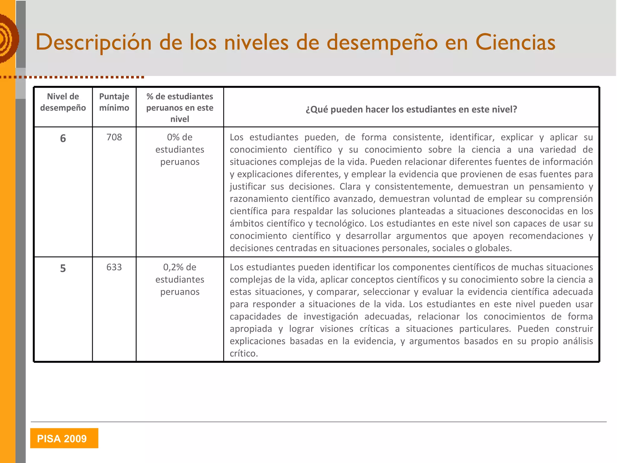 Descripción de los niveles de desempeño en Ciencias Nivel de desempeño Puntaje mínimo % de estudiantes peruanos en este nivel ¿Qué pueden hacer los estudiantes en este nivel? 6 708 0% de estudiantes peruanos Los estudiantes pueden, de forma consistente, identificar, explicar y aplicar su conocimiento científico y su conocimiento sobre la ciencia a una variedad de situaciones complejas de la vida. Pueden relacionar diferentes fuentes de información y explicaciones diferentes, y emplear la evidencia que provienen de esas fuentes para justificar sus decisiones. Clara y consistentemente, demuestran un pensamiento y razonamiento científico avanzado, demuestran voluntad de emplear su comprensión científica para respaldar las soluciones planteadas a situaciones desconocidas en los ámbitos científico y tecnológico. Los estudiantes en este nivel son capaces de usar su conocimiento científico y desarrollar argumentos que apoyen recomendaciones y decisiones centradas en situaciones personales, sociales o globales. 5 633 0,2% de estudiantes peruanos Los estudiantes pueden identificar los componentes científicos de muchas situaciones complejas de la vida, aplicar conceptos científicos y su conocimiento sobre la ciencia a estas situaciones, y comparar, seleccionar y evaluar la evidencia científica adecuada para responder a situaciones de la vida. Los estudiantes en este nivel pueden usar capacidades de investigación adecuadas, relacionar los conocimientos de forma apropiada y lograr visiones críticas a situaciones particulares. Pueden construir explicaciones basadas en la evidencia, y argumentos basados en su propio análisis crítico.  