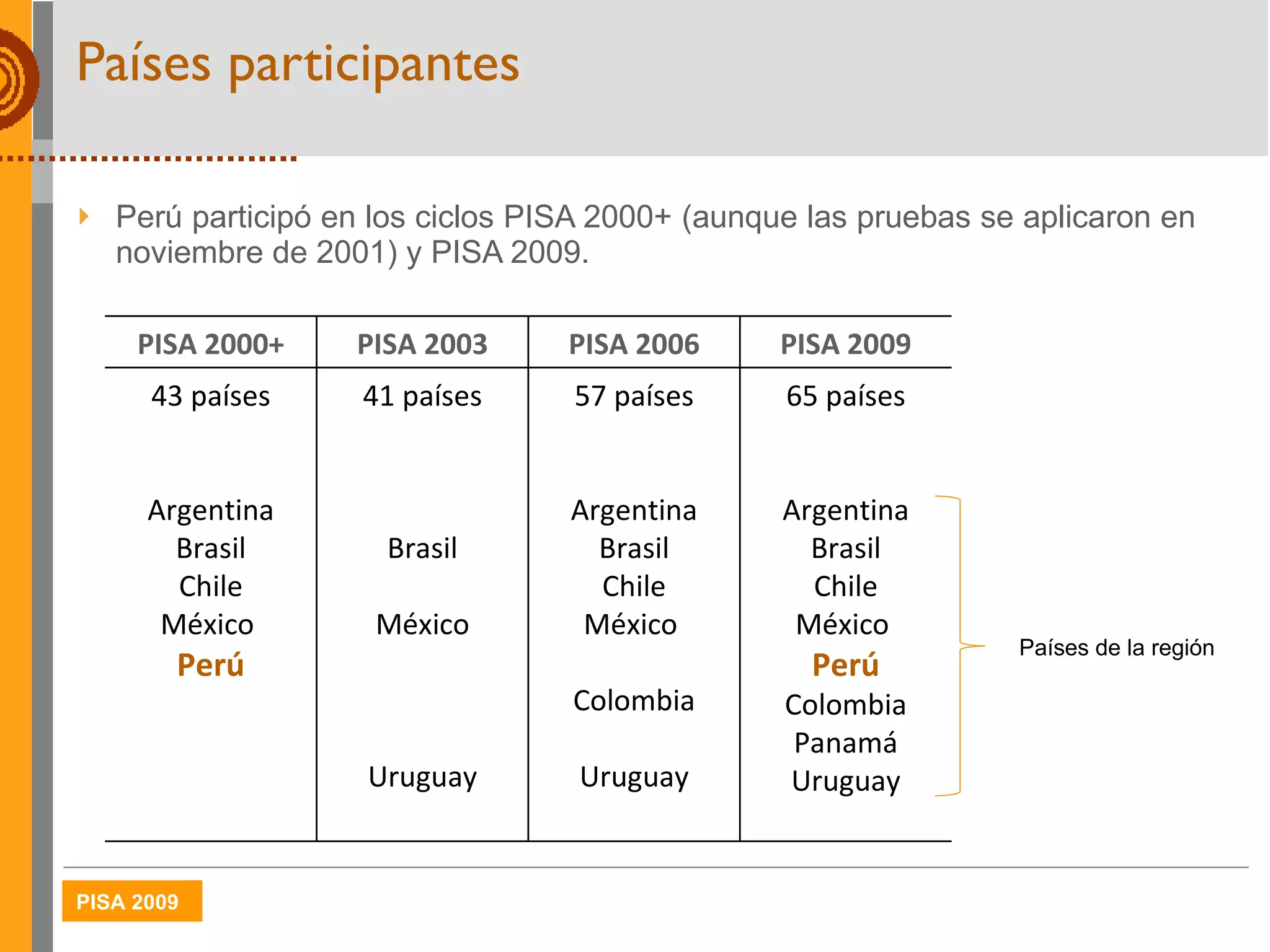 Países participantes Perú participó en los ciclos PISA 2000+ (aunque las pruebas se aplicaron en noviembre de 2001) y PISA 2009.  Países de la región PISA 2000+ PISA 2003 PISA 2006 PISA 2009 43 países  Argentina Brasil Chile México  Perú 41 países Brasil México Uruguay 57 países Argentina Brasil Chile México  Colombia Uruguay 65 países Argentina Brasil Chile México  Perú Colombia Panamá Uruguay 