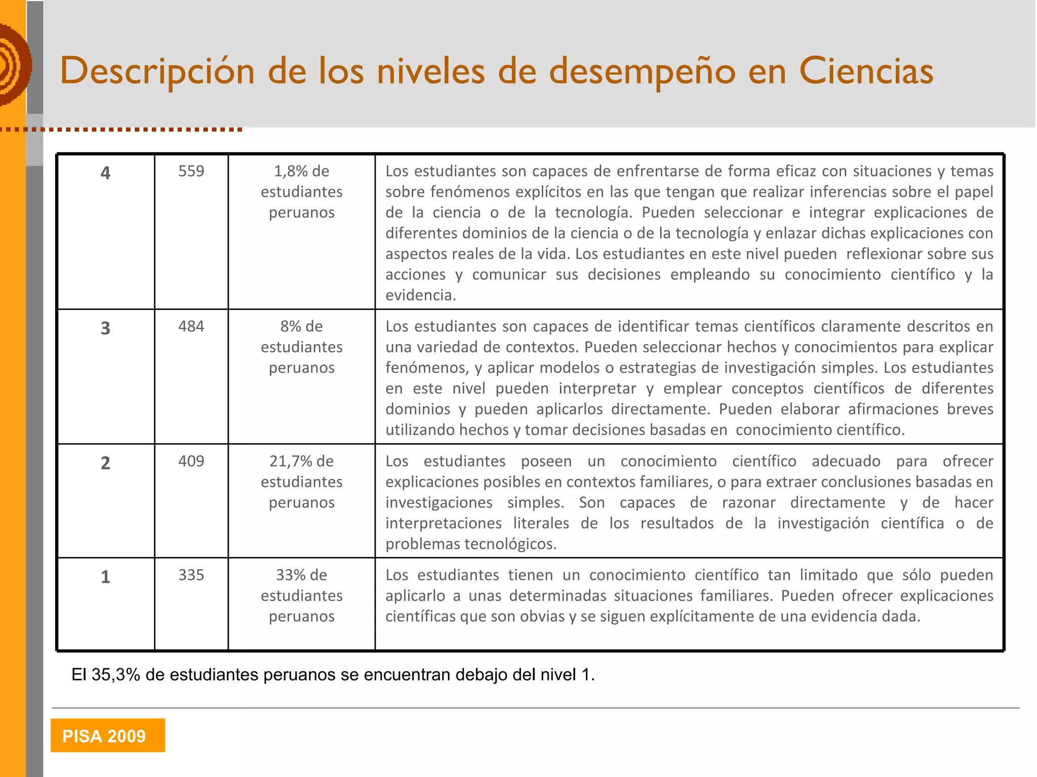 Descripción de los niveles de desempeño en Ciencias El 35,3% de estudiantes peruanos se encuentran debajo del nivel 1. 4 559 1,8% de estudiantes peruanos Los estudiantes son capaces de enfrentarse de forma eficaz con situaciones y temas sobre fenómenos explícitos en las que tengan que realizar inferencias sobre el papel de la ciencia o de la tecnología. Pueden seleccionar e integrar explicaciones de diferentes dominios de la ciencia o de la tecnología y enlazar dichas explicaciones con aspectos reales de la vida. Los estudiantes en este nivel pueden  reflexionar sobre sus acciones y comunicar sus decisiones empleando su conocimiento científico y la evidencia. 3 484 8% de estudiantes peruanos Los estudiantes son capaces de identificar temas científicos claramente descritos en una variedad de contextos. Pueden seleccionar hechos y conocimientos para explicar fenómenos, y aplicar modelos o estrategias de investigación simples. Los estudiantes en este nivel pueden interpretar y emplear conceptos científicos de diferentes dominios y pueden aplicarlos directamente. Pueden elaborar afirmaciones breves utilizando hechos y tomar decisiones basadas en  conocimiento científico. 2 409 21,7% de estudiantes peruanos Los estudiantes poseen un conocimiento científico adecuado para ofrecer explicaciones posibles en contextos familiares, o para extraer conclusiones basadas en investigaciones simples. Son capaces de razonar directamente y de hacer interpretaciones literales de los resultados de la investigación científica o de problemas tecnológicos. 1 335 33% de estudiantes peruanos Los estudiantes tienen un conocimiento científico tan limitado que sólo pueden aplicarlo a unas determinadas situaciones familiares. Pueden ofrecer explicaciones científicas que son obvias y se siguen explícitamente de una evidencia dada. 