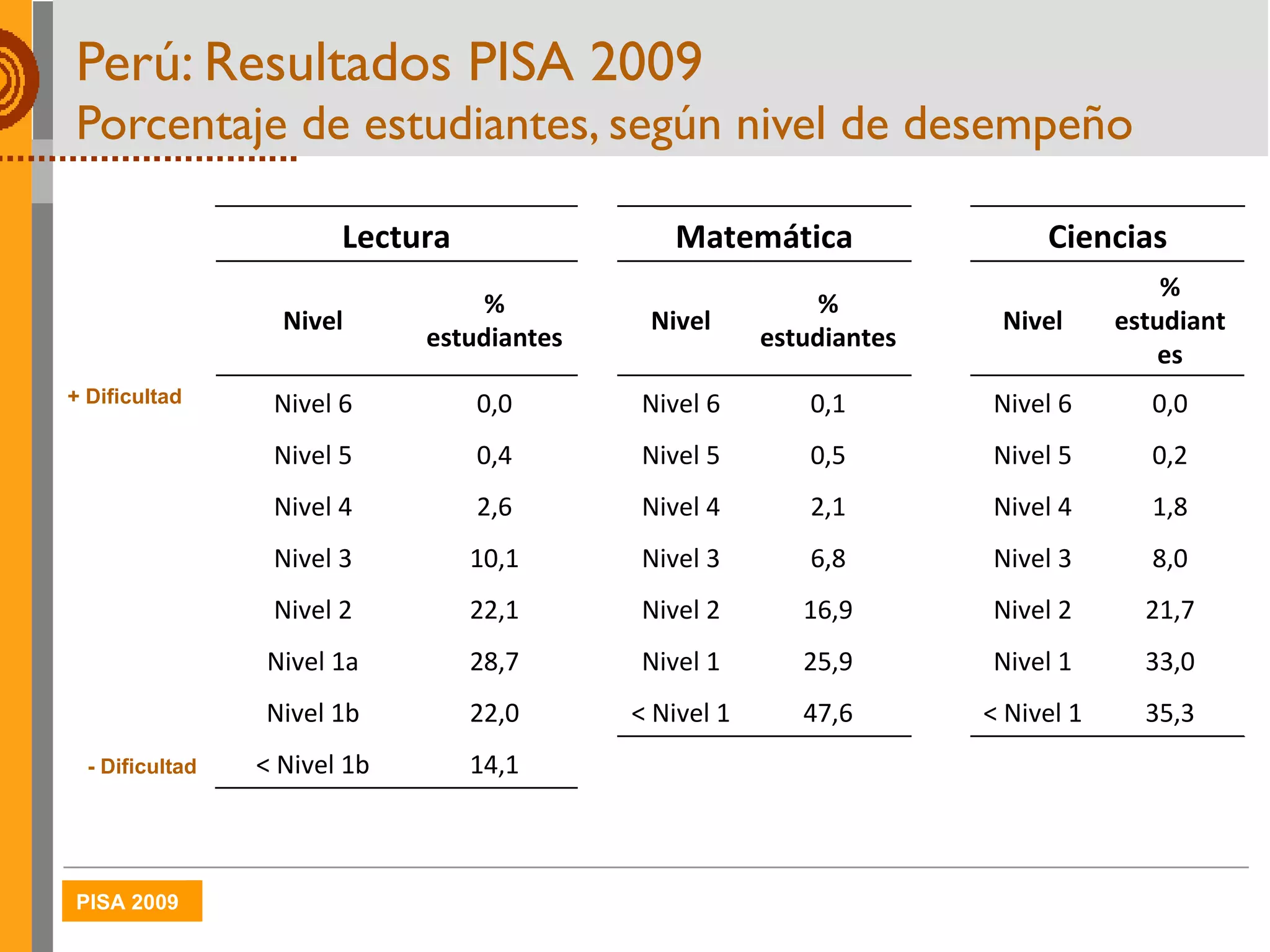 Perú: Resultados PISA 2009  Porcentaje de estudiantes, según nivel de desempeño + Dificultad - Dificultad Lectura Matemática Ciencias Nivel % estudiantes Nivel % estudiantes Nivel % estudiantes Nivel 6 0,0 Nivel 6 0,1 Nivel 6 0,0 Nivel 5 0,4 Nivel 5 0,5 Nivel 5 0,2 Nivel 4 2,6 Nivel 4 2,1 Nivel 4 1,8 Nivel 3 10,1 Nivel 3 6,8 Nivel 3 8,0 Nivel 2 22,1 Nivel 2 16,9 Nivel 2 21,7 Nivel 1a 28,7 Nivel 1 25,9 Nivel 1 33,0 Nivel 1b 22,0 < Nivel 1 47,6 < Nivel 1 35,3 < Nivel 1b 14,1 