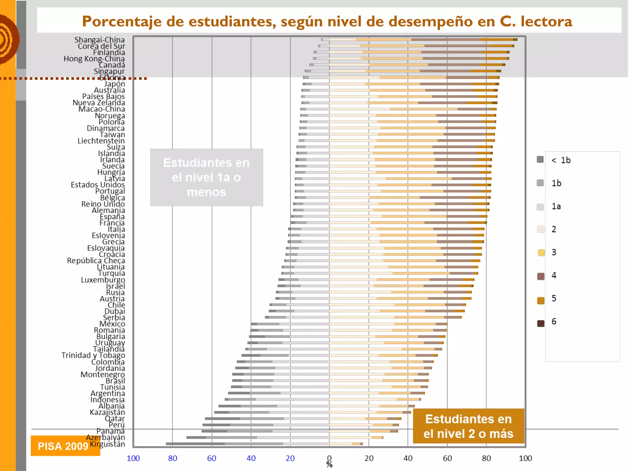 Porcentaje de estudiantes, según nivel de desempeño en C. lectora  
