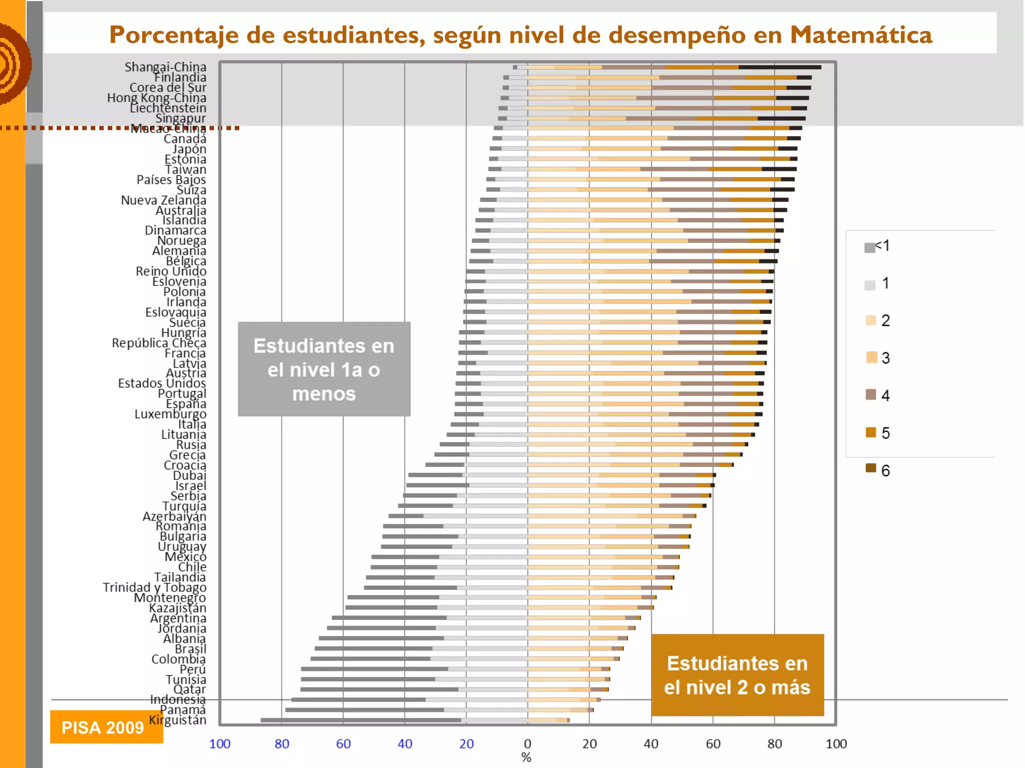 Porcentaje de estudiantes, según nivel de desempeño en Matemática 
