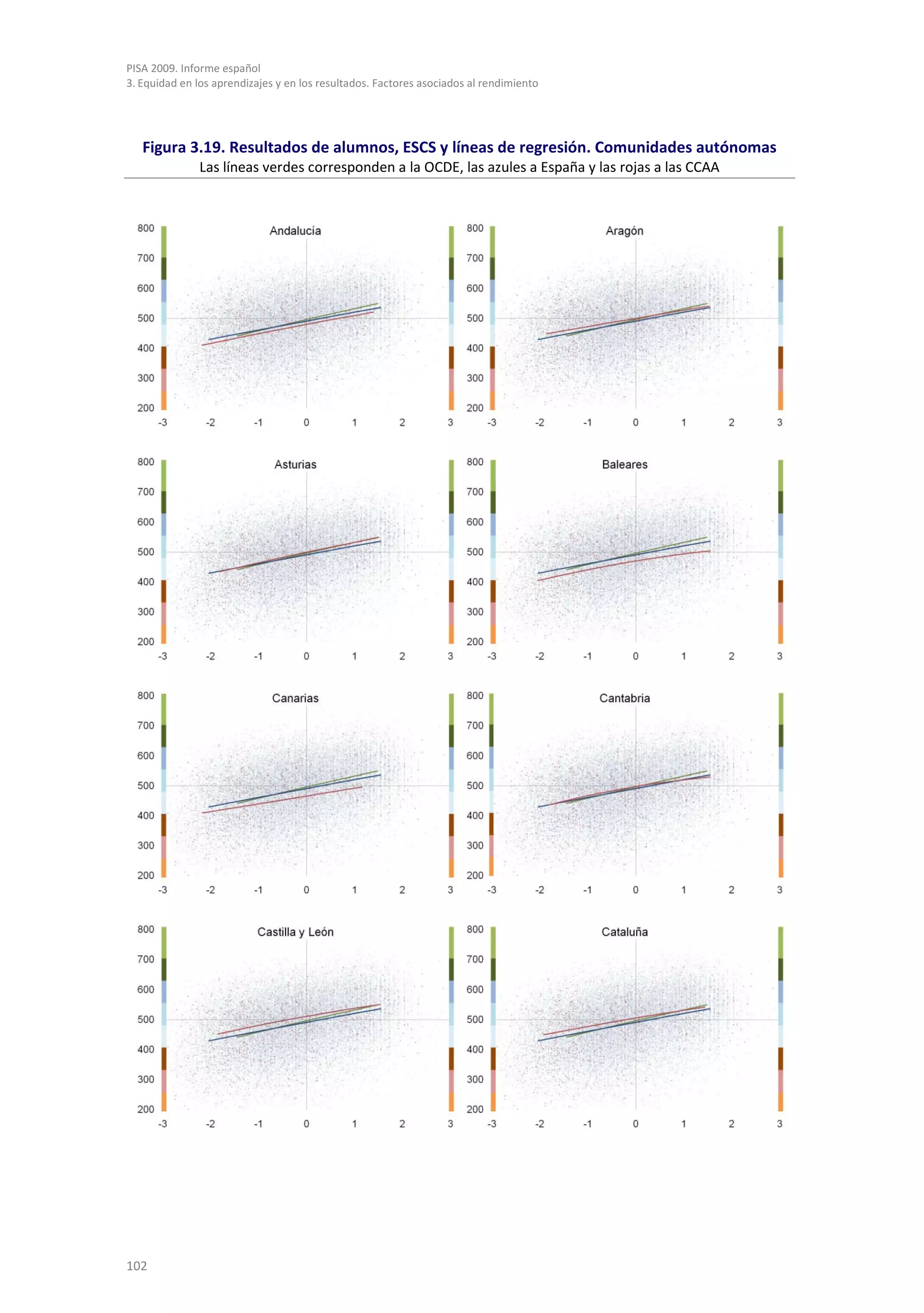 PISA 2009. Informe español
3. Equidad en los aprendizajes y en los resultados. Factores asociados al rendimiento




   Figura 3.19. Resultados de alumnos, ESCS y líneas de regresión. Comunidades autónomas
               Las líneas verdes corresponden a la OCDE, las azules a España y las rojas a las CCAA




102
 