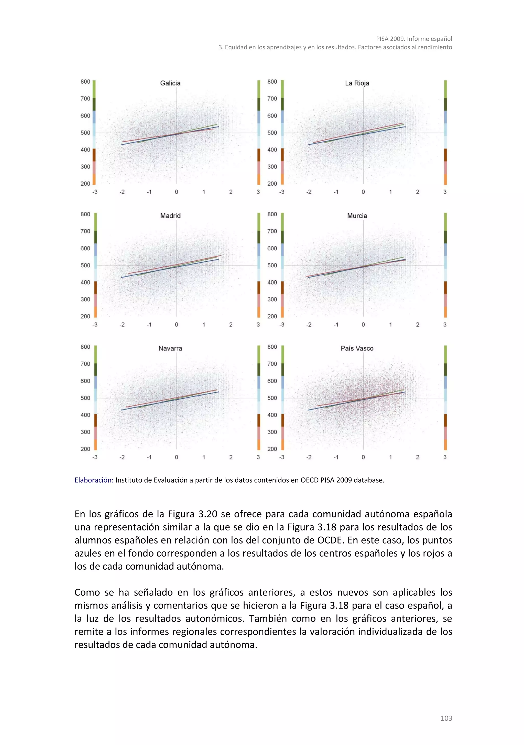 PISA 2009. Informe español
                                             3. Equidad en los aprendizajes y en los resultados. Factores asociados al rendimiento




Elaboración: Instituto de Evaluación a partir de los datos contenidos en OECD PISA 2009 database.



En los gráficos de la Figura 3.20 se ofrece para cada comunidad autónoma española
una representación similar a la que se dio en la Figura 3.18 para los resultados de los
alumnos españoles en relación con los del conjunto de OCDE. En este caso, los puntos
azules en el fondo corresponden a los resultados de los centros españoles y los rojos a
los de cada comunidad autónoma.

Como se ha señalado en los gráficos anteriores, a estos nuevos son aplicables los
mismos análisis y comentarios que se hicieron a la Figura 3.18 para el caso español, a
la luz de los resultados autonómicos. También como en los gráficos anteriores, se
remite a los informes regionales correspondientes la valoración individualizada de los
resultados de cada comunidad autónoma.




                                                                                                                             103
 
