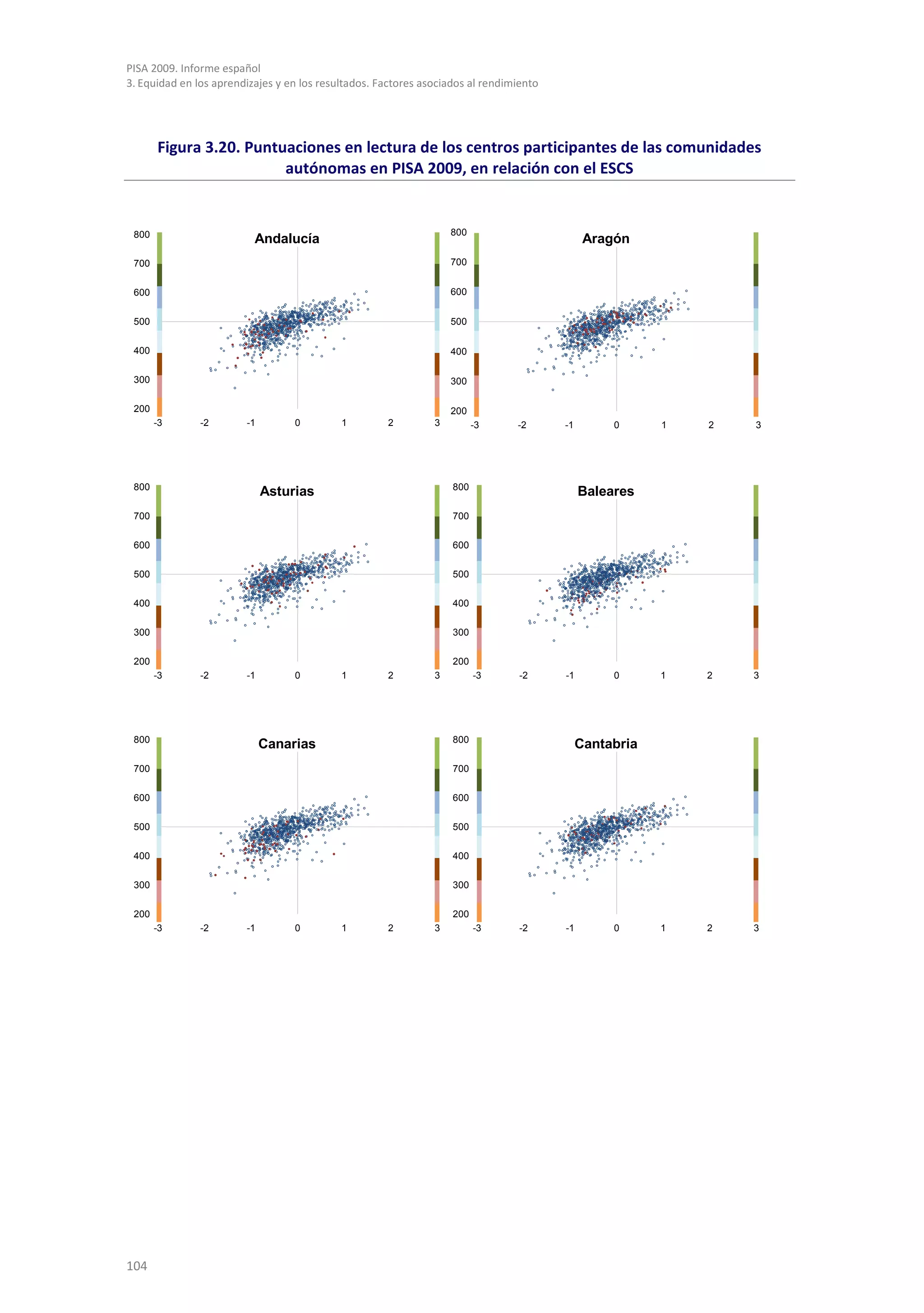 PISA 2009. Informe español
3. Equidad en los aprendizajes y en los resultados. Factores asociados al rendimiento




       Figura 3.20. Puntuaciones en lectura de los centros participantes de las comunidades
                         autónomas en PISA 2009, en relación con el ESCS


 800                                                               800
                          Andalucía                                                           Aragón
 700                                                               700


 600                                                               600


 500                                                               500


 400                                                               400

 300                                                               300

 200                                                               200
       -3      -2       -1        0         1        2         3         -3     -2      -1        0      1   2   3




 800                                                               800
                             Asturias                                                        Baleares
 700                                                               700


 600                                                               600


 500                                                               500


 400                                                               400


 300                                                               300


 200                                                               200
       -3      -2       -1        0         1        2         3         -3      -2     -1        0      1   2   3




 800                                                               800
                             Canarias                                                        Cantabria
 700                                                               700


 600                                                               600


 500                                                               500


 400                                                               400


 300                                                               300


 200                                                               200
       -3      -2       -1        0         1        2         3         -3      -2     -1        0      1   2   3




104
 
