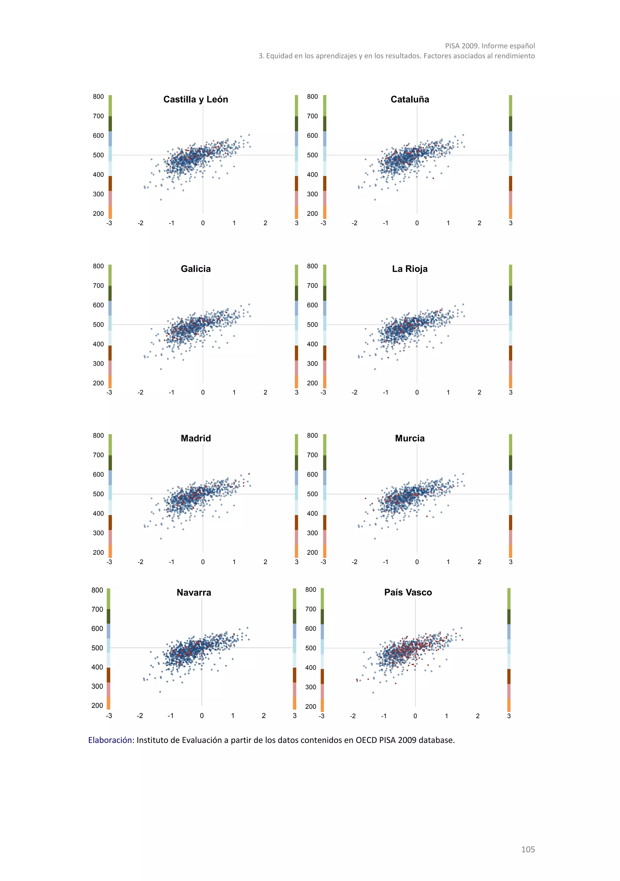 PISA 2009. Informe español
                                             3. Equidad en los aprendizajes y en los resultados. Factores asociados al rendimiento




 800                                                        800
                   Castilla y León                                                      Cataluña
 700                                                        700


 600                                                        600


 500                                                        500


 400                                                        400


 300                                                        300


 200                                                        200
       -3    -2      -1       0       1       2         3         -3     -2        -1        0        1         2        3




 800                                                        800
                          Galicia                                                       La Rioja
 700                                                        700


 600                                                        600


 500                                                        500


 400                                                        400


 300                                                        300


 200                                                        200
       -3    -2      -1       0       1       2         3         -3     -2        -1        0        1         2        3




 800                                                        800
                          Madrid                                                        Murcia
 700                                                        700


 600                                                        600


 500                                                        500


 400                                                        400


 300                                                        300


 200                                                        200
       -3    -2      -1       0       1       2         3         -3     -2        -1        0        1         2        3



800                                                         800
                          Navarra                                                  País Vasco
700                                                         700


600                                                         600


500                                                         500

400                                                         400

300                                                         300

200                                                         200
       -3   -2       -1       0      1       2         3          -3     -2       -1        0         1        2         3


Elaboración: Instituto de Evaluación a partir de los datos contenidos en OECD PISA 2009 database.




                                                                                                                             105
 