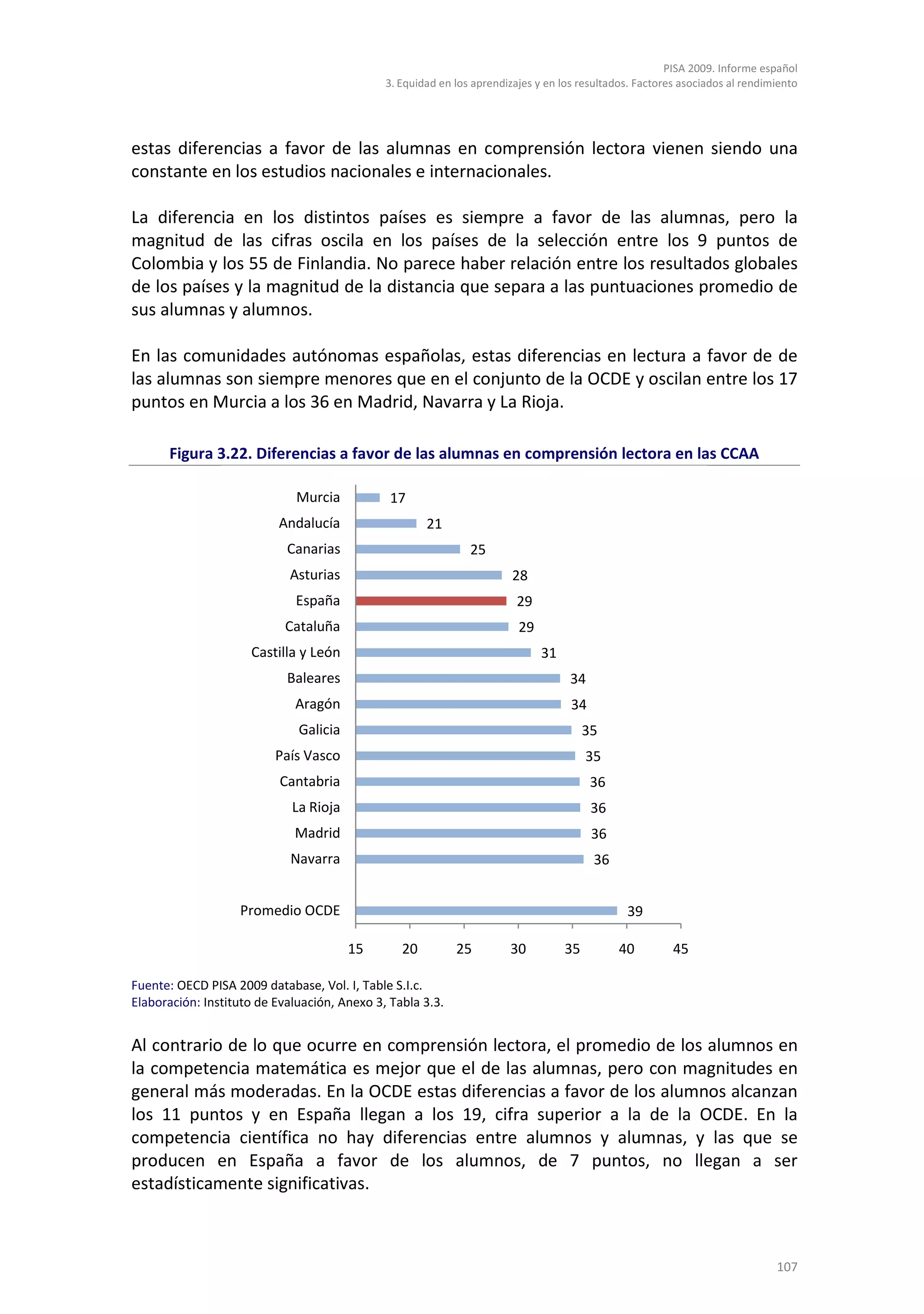 PISA 2009. Informe español
                                              3. Equidad en los aprendizajes y en los resultados. Factores asociados al rendimiento




estas diferencias a favor de las alumnas en comprensión lectora vienen siendo una
constante en los estudios nacionales e internacionales.

La diferencia en los distintos países es siempre a favor de las alumnas, pero la
magnitud de las cifras oscila en los países de la selección entre los 9 puntos de
Colombia y los 55 de Finlandia. No parece haber relación entre los resultados globales
de los países y la magnitud de la distancia que separa a las puntuaciones promedio de
sus alumnas y alumnos.

En las comunidades autónomas españolas, estas diferencias en lectura a favor de de
las alumnas son siempre menores que en el conjunto de la OCDE y oscilan entre los 17
puntos en Murcia a los 36 en Madrid, Navarra y La Rioja.

      Figura 3.22. Diferencias a favor de las alumnas en comprensión lectora en las CCAA

                              Murcia           17
                          Andalucía                   21
                            Canarias                           25
                            Asturias                                    28
                              España                                     29
                            Cataluña                                     29
                     Castilla y León                                          31
                            Baleares                                                34
                             Aragón                                                 34
                              Galicia                                                   35
                          País Vasco                                                    35
                           Cantabria                                                     36
                             La Rioja                                                    36
                             Madrid                                                      36
                             Navarra                                                     36


                   Promedio OCDE                                                               39

                                        15       20         25         30          35         40         45

Fuente: OECD PISA 2009 database, Vol. I, Table S.I.c.
Elaboración: Instituto de Evaluación, Anexo 3, Tabla 3.3.


Al contrario de lo que ocurre en comprensión lectora, el promedio de los alumnos en
la competencia matemática es mejor que el de las alumnas, pero con magnitudes en
general más moderadas. En la OCDE estas diferencias a favor de los alumnos alcanzan
los 11 puntos y en España llegan a los 19, cifra superior a la de la OCDE. En la
competencia científica no hay diferencias entre alumnos y alumnas, y las que se
producen en España a favor de los alumnos, de 7 puntos, no llegan a ser
estadísticamente significativas.



                                                                                                                              107
 