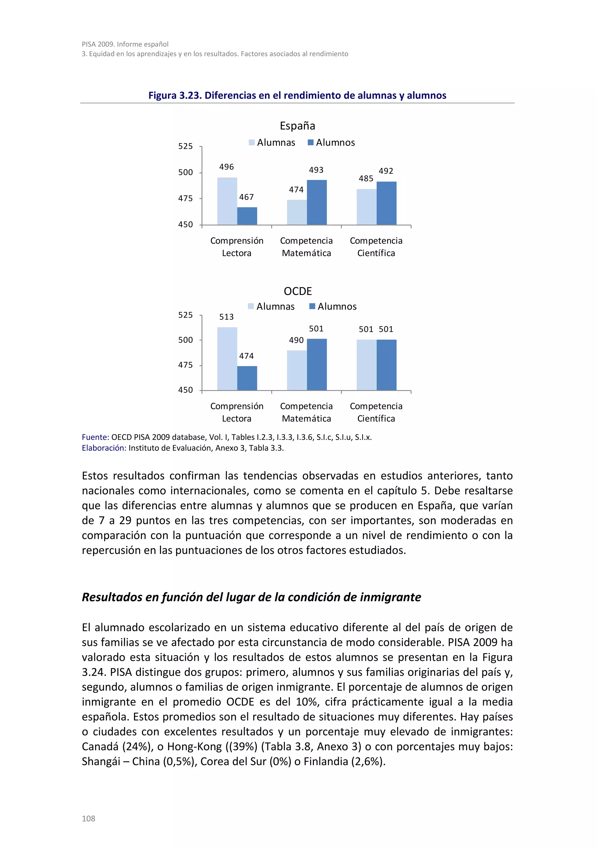 PISA 2009. Informe español
3. Equidad en los aprendizajes y en los resultados. Factores asociados al rendimiento




                     Figura 3.23. Diferencias en el rendimiento de alumnas y alumnos

                                                               España
                              525                       Alumnas           Alumnos

                                           496                          493                     492
                              500
                                                                                          485
                                                                  474
                              475                 467


                              450
                                        Comprensión            Competencia              Competencia
                                          Lectora              Matemática                 Científica


                                                                OCDE
                                                        Alumnas            Alumnos
                              525          513
                                                                        501               501 501
                              500                                 490
                                                  474
                              475

                              450
                                        Comprensión            Competencia              Competencia
                                          Lectora              Matemática                 Científica
Fuente: OECD PISA 2009 database, Vol. I, Tables I.2.3, I.3.3, I.3.6, S.I.c, S.I.u, S.I.x.
Elaboración: Instituto de Evaluación, Anexo 3, Tabla 3.3.


Estos resultados confirman las tendencias observadas en estudios anteriores, tanto
nacionales como internacionales, como se comenta en el capítulo 5. Debe resaltarse
que las diferencias entre alumnas y alumnos que se producen en España, que varían
de 7 a 29 puntos en las tres competencias, con ser importantes, son moderadas en
comparación con la puntuación que corresponde a un nivel de rendimiento o con la
repercusión en las puntuaciones de los otros factores estudiados.


Resultados en función del lugar de la condición de inmigrante

El alumnado escolarizado en un sistema educativo diferente al del país de origen de
sus familias se ve afectado por esta circunstancia de modo considerable. PISA 2009 ha
valorado esta situación y los resultados de estos alumnos se presentan en la Figura
3.24. PISA distingue dos grupos: primero, alumnos y sus familias originarias del país y,
segundo, alumnos o familias de origen inmigrante. El porcentaje de alumnos de origen
inmigrante en el promedio OCDE es del 10%, cifra prácticamente igual a la media
española. Estos promedios son el resultado de situaciones muy diferentes. Hay países
o ciudades con excelentes resultados y un porcentaje muy elevado de inmigrantes:
Canadá (24%), o Hong-Kong ((39%) (Tabla 3.8, Anexo 3) o con porcentajes muy bajos:
Shangái – China (0,5%), Corea del Sur (0%) o Finlandia (2,6%).



108
 