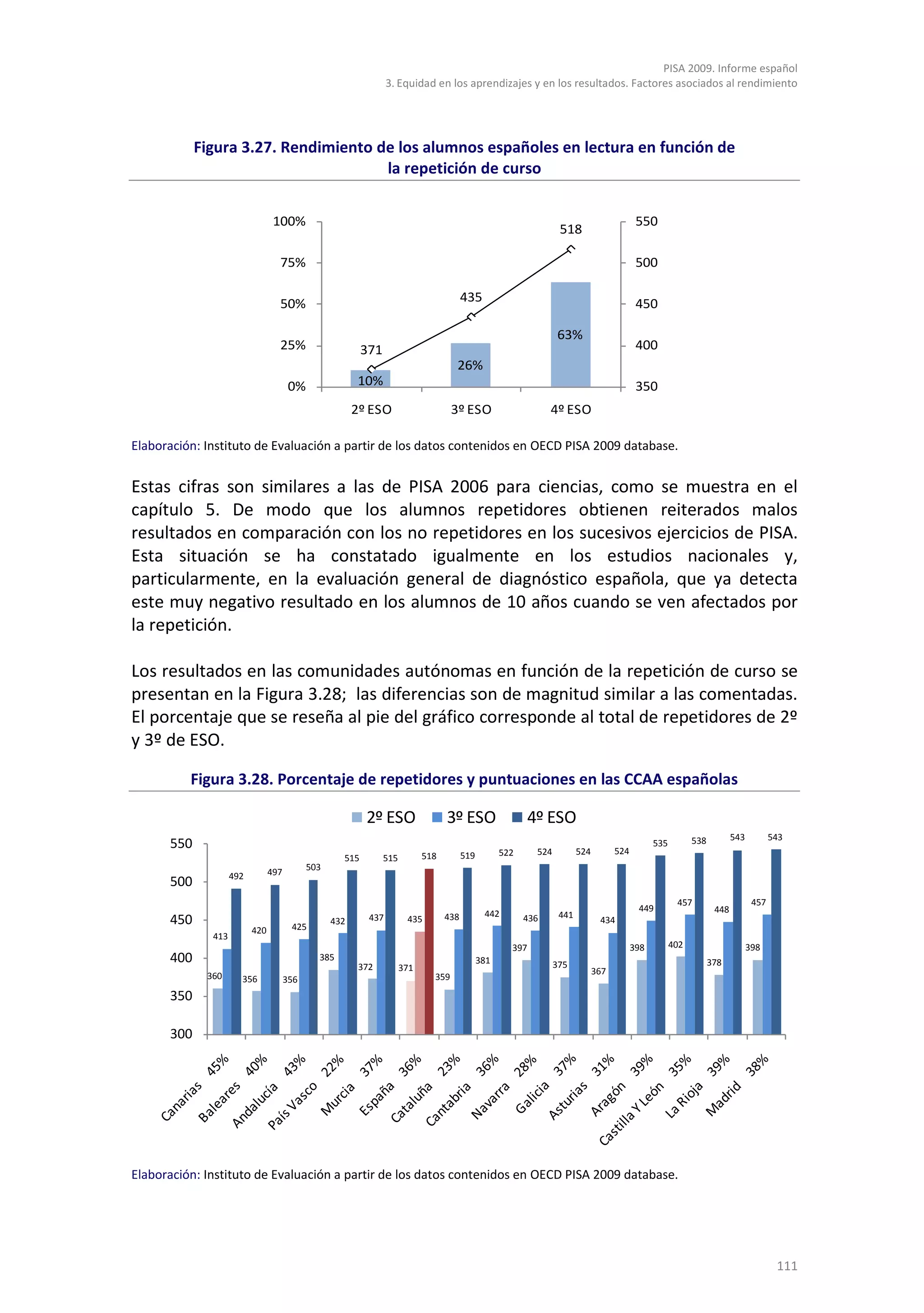 PISA 2009. Informe español
                                                                 3. Equidad en los aprendizajes y en los resultados. Factores asociados al rendimiento




            Figura 3.27. Rendimiento de los alumnos españoles en lectura en función de
                                      la repetición de curso


                                 100%                                                                                                       550
                                                                                                                   518

                                  75%                                                                                                       500

                                  50%                                                   435                                                 450

                                                                                                                  63%
                                  25%                     371                                                                               400
                                                                                    26%
                                       0%               10%                                                                                 350
                                                        2º ESO                      3º ESO                      4º ESO

Elaboración: Instituto de Evaluación a partir de los datos contenidos en OECD PISA 2009 database.


Estas cifras son similares a las de PISA 2006 para ciencias, como se muestra en el
capítulo 5. De modo que los alumnos repetidores obtienen reiterados malos
resultados en comparación con los no repetidores en los sucesivos ejercicios de PISA.
Esta situación se ha constatado igualmente en los estudios nacionales y,
particularmente, en la evaluación general de diagnóstico española, que ya detecta
este muy negativo resultado en los alumnos de 10 años cuando se ven afectados por
la repetición.

Los resultados en las comunidades autónomas en función de la repetición de curso se
presentan en la Figura 3.28; las diferencias son de magnitud similar a las comentadas.
El porcentaje que se reseña al pie del gráfico corresponde al total de repetidores de 2º
y 3º de ESO.

          Figura 3.28. Porcentaje de repetidores y puntuaciones en las CCAA españolas

                                                          2º ESO                  3º ESO                  4º ESO
                                                                                                                                                                          543          543
      550                                                                                                   524          524         524
                                                                                                                                                 535         538
                                                                            518         519         522
                                                    515         515
                                497         503
                    492
      500
                                                                                                                                                        457                      457
                                                                                                                                            449                     448
                                                                                               442                 441
      450                              425
                                                  432      437         435        438                     436                   434
                          420
              413
                                                                                                      397                                  398         402                      398
      400                                     385                                             381                 375                                              378
                                                         372          371                                                      367
             360      356             356                                     359

      350

      300




Elaboración: Instituto de Evaluación a partir de los datos contenidos en OECD PISA 2009 database.




                                                                                                                                                                                        111
 