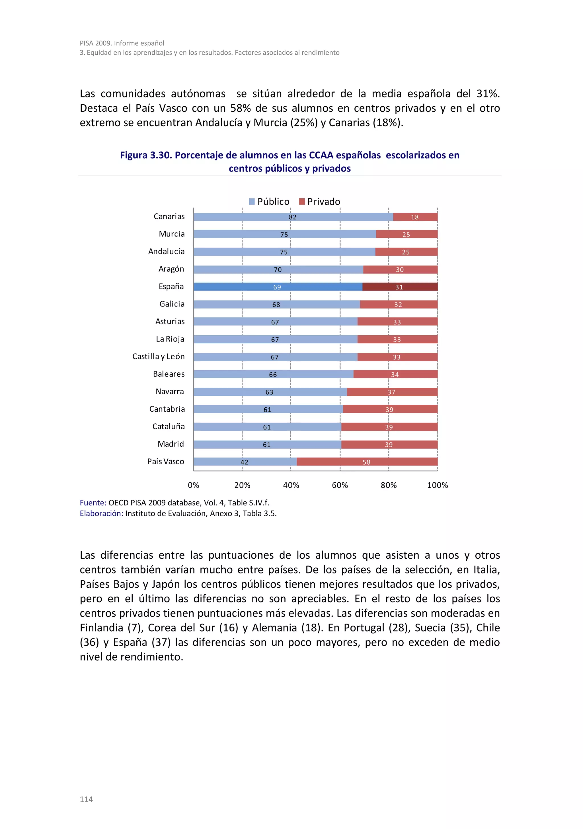 PISA 2009. Informe español
3. Equidad en los aprendizajes y en los resultados. Factores asociados al rendimiento




Las comunidades autónomas se sitúan alrededor de la media española del 31%.
Destaca el País Vasco con un 58% de sus alumnos en centros privados y en el otro
extremo se encuentran Andalucía y Murcia (25%) y Canarias (18%).

             Figura 3.30. Porcentaje de alumnos en las CCAA españolas escolarizados en
                                      centros públicos y privados


                                                          Público               Privado
                        Canarias                                           82                                  18

                         Murcia                                       75                                  25

                      Andalucía                                      75                                   25

                         Aragón                                  70                                   30

                         España                                  69                                  31

                          Galicia                                68                                  32

                        Asturias                                67                                   33

                        La Rioja                                67                                   33

                 Castilla y León                                67                                   33

                       Baleares                              66                                  34

                        Navarra                             63                                   37

                      Cantabria                             61                                  39

                       Cataluña                            61                                   39

                         Madrid                            61                                   39

                      País Vasco                    42                                     58


                                    0%            20%                 40%            60%        80%                 100%
Fuente: OECD PISA 2009 database, Vol. 4, Table S.IV.f.
Elaboración: Instituto de Evaluación, Anexo 3, Tabla 3.5.



Las diferencias entre las puntuaciones de los alumnos que asisten a unos y otros
centros también varían mucho entre países. De los países de la selección, en Italia,
Países Bajos y Japón los centros públicos tienen mejores resultados que los privados,
pero en el último las diferencias no son apreciables. En el resto de los países los
centros privados tienen puntuaciones más elevadas. Las diferencias son moderadas en
Finlandia (7), Corea del Sur (16) y Alemania (18). En Portugal (28), Suecia (35), Chile
(36) y España (37) las diferencias son un poco mayores, pero no exceden de medio
nivel de rendimiento.




114
 