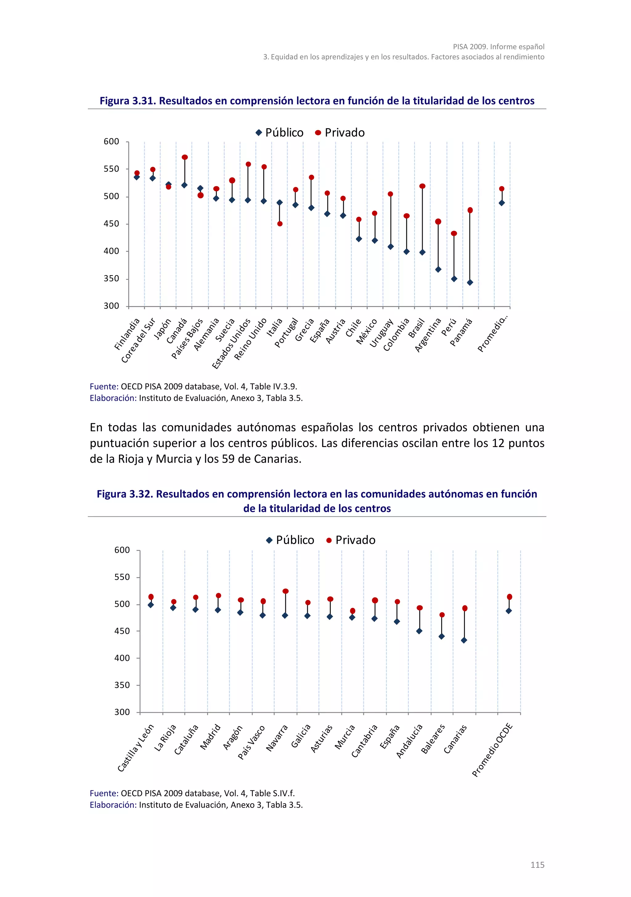 PISA 2009. Informe español
                                              3. Equidad en los aprendizajes y en los resultados. Factores asociados al rendimiento




  Figura 3.31. Resultados en comprensión lectora en función de la titularidad de los centros

                                              Público           Privado
   600

   550

   500

   450

   400

   350

   300




Fuente: OECD PISA 2009 database, Vol. 4, Table IV.3.9.
Elaboración: Instituto de Evaluación, Anexo 3, Tabla 3.5.


En todas las comunidades autónomas españolas los centros privados obtienen una
puntuación superior a los centros públicos. Las diferencias oscilan entre los 12 puntos
de la Rioja y Murcia y los 59 de Canarias.

 Figura 3.32. Resultados en comprensión lectora en las comunidades autónomas en función
                               de la titularidad de los centros

                                                 Público           Privado
      600

      550

      500

      450

      400

      350

      300




Fuente: OECD PISA 2009 database, Vol. 4, Table S.IV.f.
Elaboración: Instituto de Evaluación, Anexo 3, Tabla 3.5.




                                                                                                                              115
 