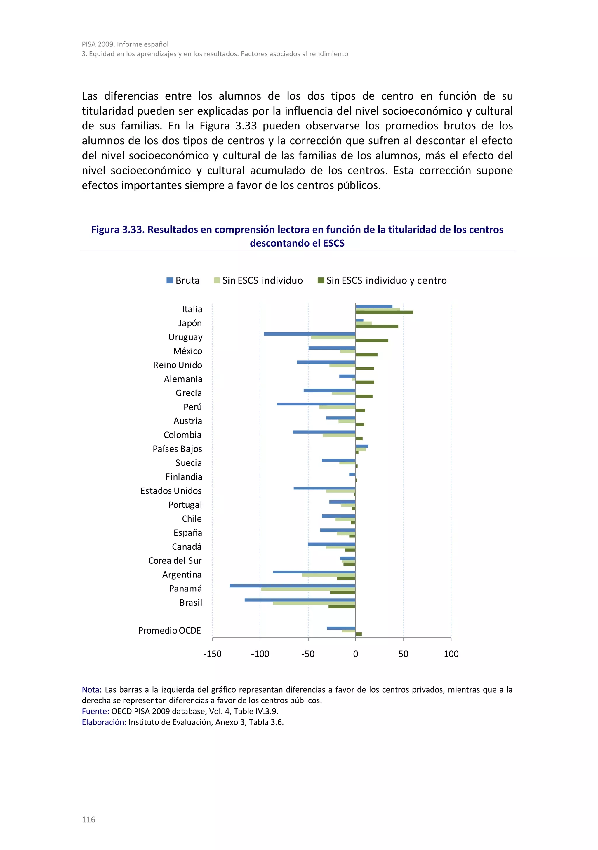 PISA 2009. Informe español
3. Equidad en los aprendizajes y en los resultados. Factores asociados al rendimiento




Las diferencias entre los alumnos de los dos tipos de centro en función de su
titularidad pueden ser explicadas por la influencia del nivel socioeconómico y cultural
de sus familias. En la Figura 3.33 pueden observarse los promedios brutos de los
alumnos de los dos tipos de centros y la corrección que sufren al descontar el efecto
del nivel socioeconómico y cultural de las familias de los alumnos, más el efecto del
nivel socioeconómico y cultural acumulado de los centros. Esta corrección supone
efectos importantes siempre a favor de los centros públicos.


   Figura 3.33. Resultados en comprensión lectora en función de la titularidad de los centros
                                    descontando el ESCS


                             Bruta           Sin ESCS individuo               Sin ESCS individuo y centro

                             Italia
                            Japón
                         Uruguay
                          México
                     Reino Unido
                        Alemania
                           Grecia
                              Perú
                          Austria
                       Colombia
                     Países Bajos
                           Suecia
                        Finlandia
                  Estados Unidos
                         Portugal
                             Chile
                          España
                          Canadá
                    Corea del Sur
                       Argentina
                         Panamá
                            Brasil

                 Promedio OCDE

                                      -150           -100            -50                0     50        100


Nota: Las barras a la izquierda del gráfico representan diferencias a favor de los centros privados, mientras que a la
derecha se representan diferencias a favor de los centros públicos.
Fuente: OECD PISA 2009 database, Vol. 4, Table IV.3.9.
Elaboración: Instituto de Evaluación, Anexo 3, Tabla 3.6.




116
 