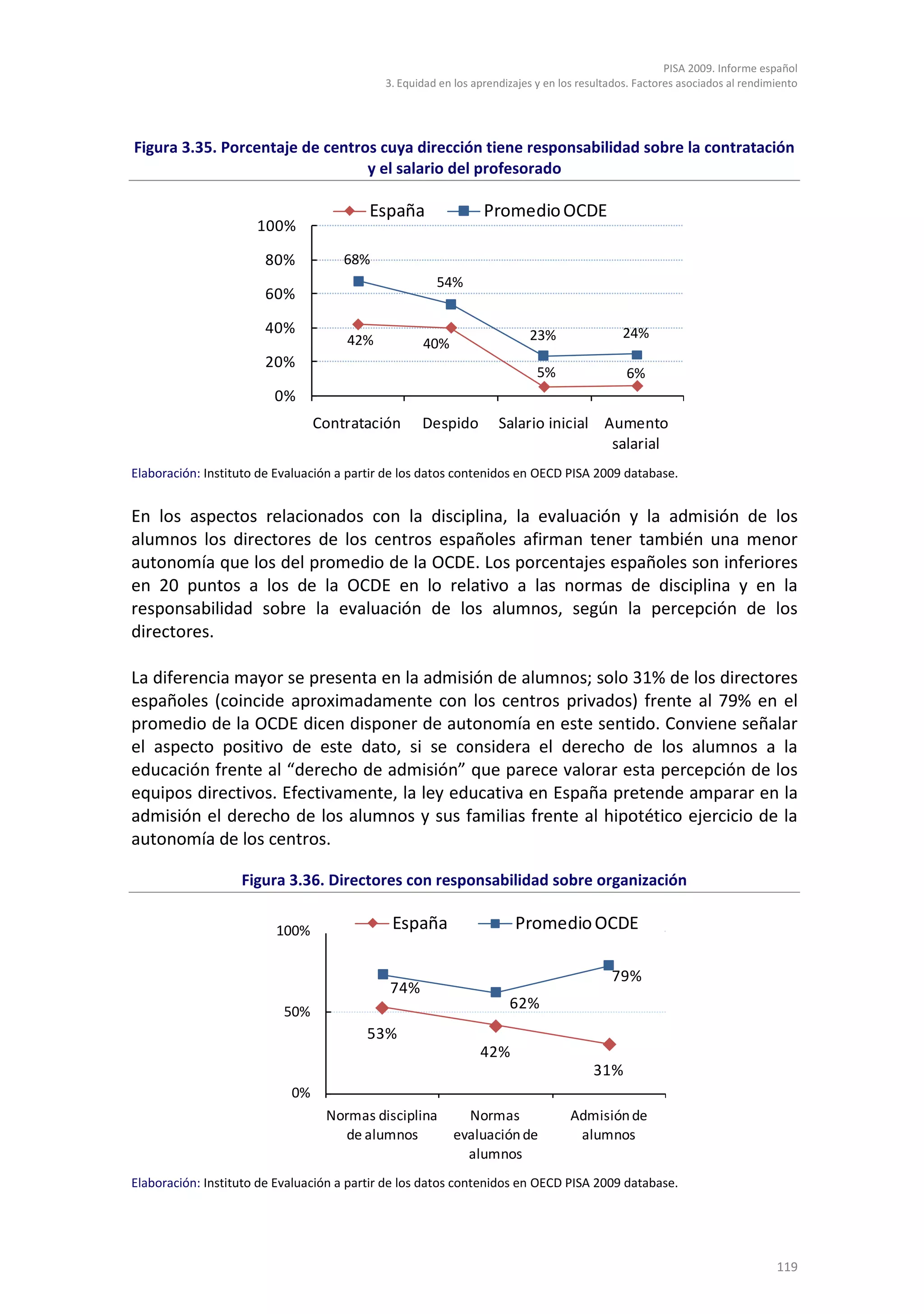 PISA 2009. Informe español
                                             3. Equidad en los aprendizajes y en los resultados. Factores asociados al rendimiento




Figura 3.35. Porcentaje de centros cuya dirección tiene responsabilidad sobre la contratación
                                 y el salario del profesorado

                                          España                 Promedio OCDE
                      100%

                       80%           68%
                                                       54%
                       60%

                       40%                                                23%                24%
                                      42%           40%
                       20%
                                                                            5%                6%
                         0%
                                 Contratación       Despido         Salario inicial Aumento
                                                                                     salarial
Elaboración: Instituto de Evaluación a partir de los datos contenidos en OECD PISA 2009 database.


En los aspectos relacionados con la disciplina, la evaluación y la admisión de los
alumnos los directores de los centros españoles afirman tener también una menor
autonomía que los del promedio de la OCDE. Los porcentajes españoles son inferiores
en 20 puntos a los de la OCDE en lo relativo a las normas de disciplina y en la
responsabilidad sobre la evaluación de los alumnos, según la percepción de los
directores.

La diferencia mayor se presenta en la admisión de alumnos; solo 31% de los directores
españoles (coincide aproximadamente con los centros privados) frente al 79% en el
promedio de la OCDE dicen disponer de autonomía en este sentido. Conviene señalar
el aspecto positivo de este dato, si se considera el derecho de los alumnos a la
educación frente al “derecho de admisión” que parece valorar esta percepción de los
equipos directivos. Efectivamente, la ley educativa en España pretende amparar en la
admisión el derecho de los alumnos y sus familias frente al hipotético ejercicio de la
autonomía de los centros.

                   Figura 3.36. Directores con responsabilidad sobre organización

                         100%                 España                   Promedio OCDE

                                                                                           79%
                                             74%
                           50%
                                                                      62%
                                         53%
                                                                42%
                                                                                       31%
                            0%
                                  Normas disciplina         Normas                 Admisión de
                                    de alumnos            evaluación de             alumnos
                                                            alumnos
Elaboración: Instituto de Evaluación a partir de los datos contenidos en OECD PISA 2009 database.




                                                                                                                             119
 
