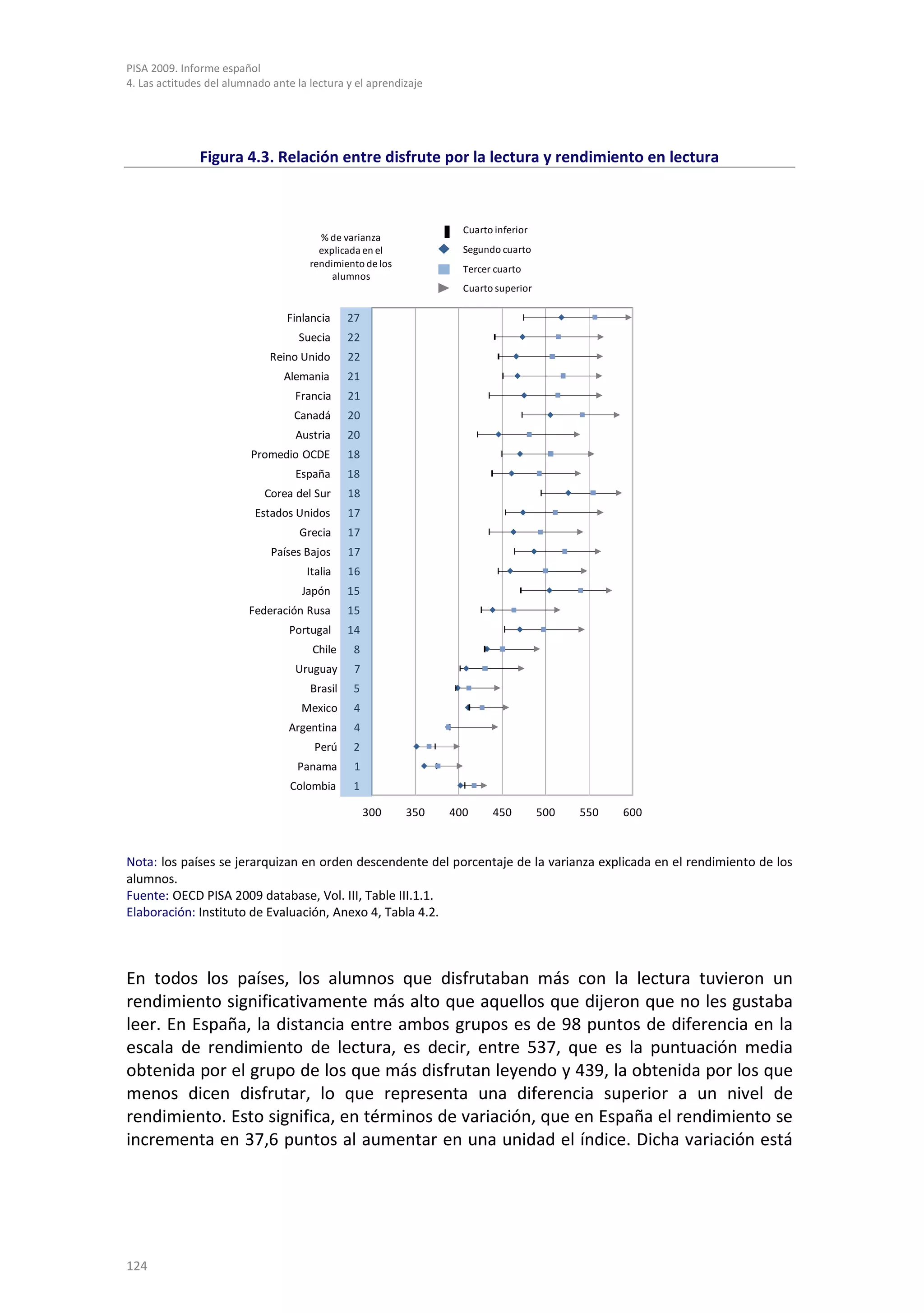 PISA 2009. Informe español
4. Las actitudes del alumnado ante la lectura y el aprendizaje




               Figura 4.3. Relación entre disfrute por la lectura y rendimiento en lectura



                                                                   Cuarto inferior
                                        % de varianza
                                        explicada en el            Segundo cuarto
                                      rendimiento de los
                                                                   Tercer cuarto
                                           alumnos
                                                                   Cuarto superior

                                 Finlancia     27
                                    Suecia     22
                              Reino Unido      22
                                Alemania       21
                                   Francia     21
                                   Canadá      20
                                   Austria     20
                          Promedio OCDE        18
                                   España      18
                            Corea del Sur      18
                          Estados Unidos       17
                                    Grecia     17
                              Países Bajos     17
                                     Italia    16
                                    Japón      15
                         Federación Rusa       15
                                  Portugal     14
                                      Chile     8
                                   Uruguay      7
                                      Brasil    5
                                    Mexico      4
                                 Argentina      4
                                       Perú     2
                                   Panama       1
                                  Colombia     1

                                                    300    350   400     450         500   550   600

                                                                           Pun

Nota: los países se jerarquizan en orden descendente del porcentaje de la varianza explicada en el rendimiento de los
alumnos.
Fuente: OECD PISA 2009 database, Vol. III, Table III.1.1.
Elaboración: Instituto de Evaluación, Anexo 4, Tabla 4.2.



En todos los países, los alumnos que disfrutaban más con la lectura tuvieron un
rendimiento significativamente más alto que aquellos que dijeron que no les gustaba
leer. En España, la distancia entre ambos grupos es de 98 puntos de diferencia en la
escala de rendimiento de lectura, es decir, entre 537, que es la puntuación media
obtenida por el grupo de los que más disfrutan leyendo y 439, la obtenida por los que
menos dicen disfrutar, lo que representa una diferencia superior a un nivel de
rendimiento. Esto significa, en términos de variación, que en España el rendimiento se
incrementa en 37,6 puntos al aumentar en una unidad el índice. Dicha variación está




124
 