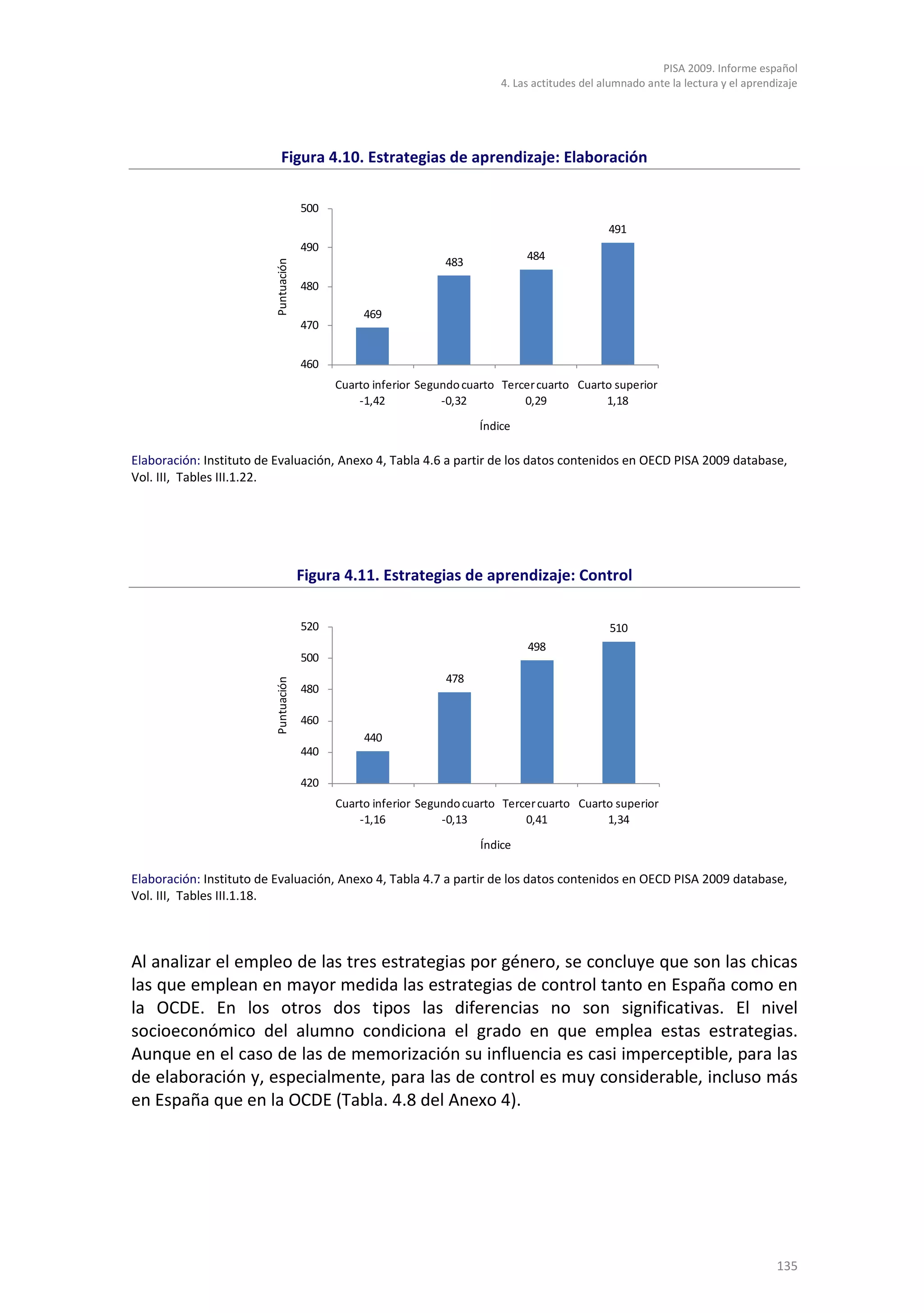 PISA 2009. Informe español
                                                                          4. Las actitudes del alumnado ante la lectura y el aprendizaje




                             Figura 4.10. Estrategias de aprendizaje: Elaboración

                                      500
                                                                                                491
                                      490
                                                                483            484

                         Puntuación   480

                                                 469
                                      470


                                      460
                                            Cuarto inferior Segundo cuarto Tercer cuarto Cuarto superior
                                                -1,42           -0,32          0,29           1,18

                                                                      Índice

Elaboración: Instituto de Evaluación, Anexo 4, Tabla 4.6 a partir de los datos contenidos en OECD PISA 2009 database,
Vol. III, Tables III.1.22.




                                      Figura 4.11. Estrategias de aprendizaje: Control

                                      520                                                       510
                                                                               498
                                      500
                                                                478
                         Puntuación




                                      480

                                      460
                                                 440
                                      440

                                      420
                                            Cuarto inferior Segundo cuarto Tercer cuarto Cuarto superior
                                                -1,16           -0,13          0,41           1,34

                                                                      Índice

Elaboración: Instituto de Evaluación, Anexo 4, Tabla 4.7 a partir de los datos contenidos en OECD PISA 2009 database,
Vol. III, Tables III.1.18.



Al analizar el empleo de las tres estrategias por género, se concluye que son las chicas
las que emplean en mayor medida las estrategias de control tanto en España como en
la OCDE. En los otros dos tipos las diferencias no son significativas. El nivel
socioeconómico del alumno condiciona el grado en que emplea estas estrategias.
Aunque en el caso de las de memorización su influencia es casi imperceptible, para las
de elaboración y, especialmente, para las de control es muy considerable, incluso más
en España que en la OCDE (Tabla. 4.8 del Anexo 4).




                                                                                                                                   135
 