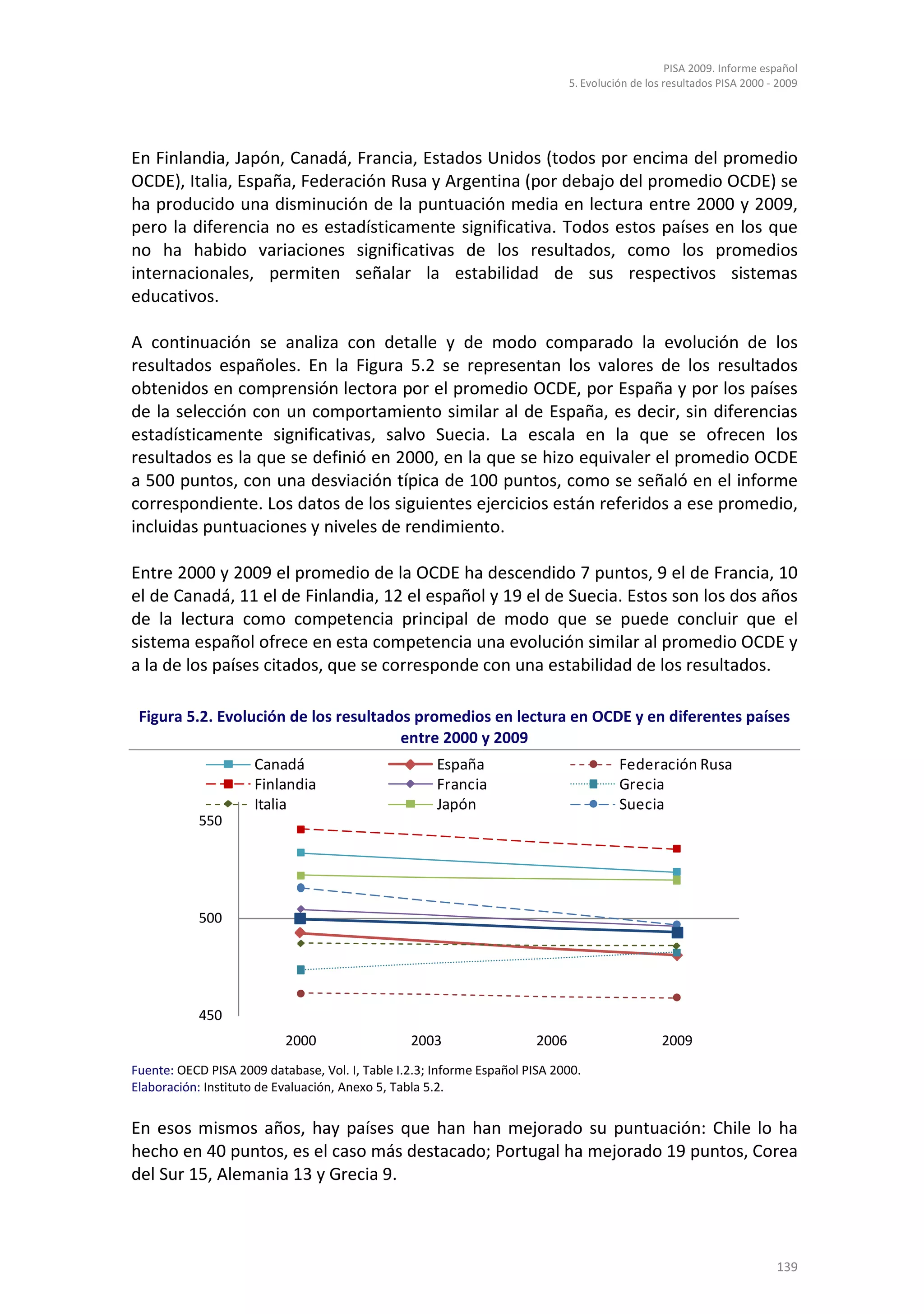 PISA 2009. Informe español
                                                                               5. Evolución de los resultados PISA 2000 - 2009




En Finlandia, Japón, Canadá, Francia, Estados Unidos (todos por encima del promedio
OCDE), Italia, España, Federación Rusa y Argentina (por debajo del promedio OCDE) se
ha producido una disminución de la puntuación media en lectura entre 2000 y 2009,
pero la diferencia no es estadísticamente significativa. Todos estos países en los que
no ha habido variaciones significativas de los resultados, como los promedios
internacionales, permiten señalar la estabilidad de sus respectivos sistemas
educativos.

A continuación se analiza con detalle y de modo comparado la evolución de los
resultados españoles. En la Figura 5.2 se representan los valores de los resultados
obtenidos en comprensión lectora por el promedio OCDE, por España y por los países
de la selección con un comportamiento similar al de España, es decir, sin diferencias
estadísticamente significativas, salvo Suecia. La escala en la que se ofrecen los
resultados es la que se definió en 2000, en la que se hizo equivaler el promedio OCDE
a 500 puntos, con una desviación típica de 100 puntos, como se señaló en el informe
correspondiente. Los datos de los siguientes ejercicios están referidos a ese promedio,
incluidas puntuaciones y niveles de rendimiento.

Entre 2000 y 2009 el promedio de la OCDE ha descendido 7 puntos, 9 el de Francia, 10
el de Canadá, 11 el de Finlandia, 12 el español y 19 el de Suecia. Estos son los dos años
de la lectura como competencia principal de modo que se puede concluir que el
sistema español ofrece en esta competencia una evolución similar al promedio OCDE y
a la de los países citados, que se corresponde con una estabilidad de los resultados.

 Figura 5.2. Evolución de los resultados promedios en lectura en OCDE y en diferentes países
                                       entre 2000 y 2009
                     Canadá                           España                             Federación Rusa
                     Finlandia                        Francia                            Grecia
                     Italia                           Japón                              Suecia
            550




            500




            450
                           2000                  2003                   2006                      2009
Fuente: OECD PISA 2009 database, Vol. I, Table I.2.3; Informe Español PISA 2000.
Elaboración: Instituto de Evaluación, Anexo 5, Tabla 5.2.


En esos mismos años, hay países que han han mejorado su puntuación: Chile lo ha
hecho en 40 puntos, es el caso más destacado; Portugal ha mejorado 19 puntos, Corea
del Sur 15, Alemania 13 y Grecia 9.



                                                                                                                         139
 
