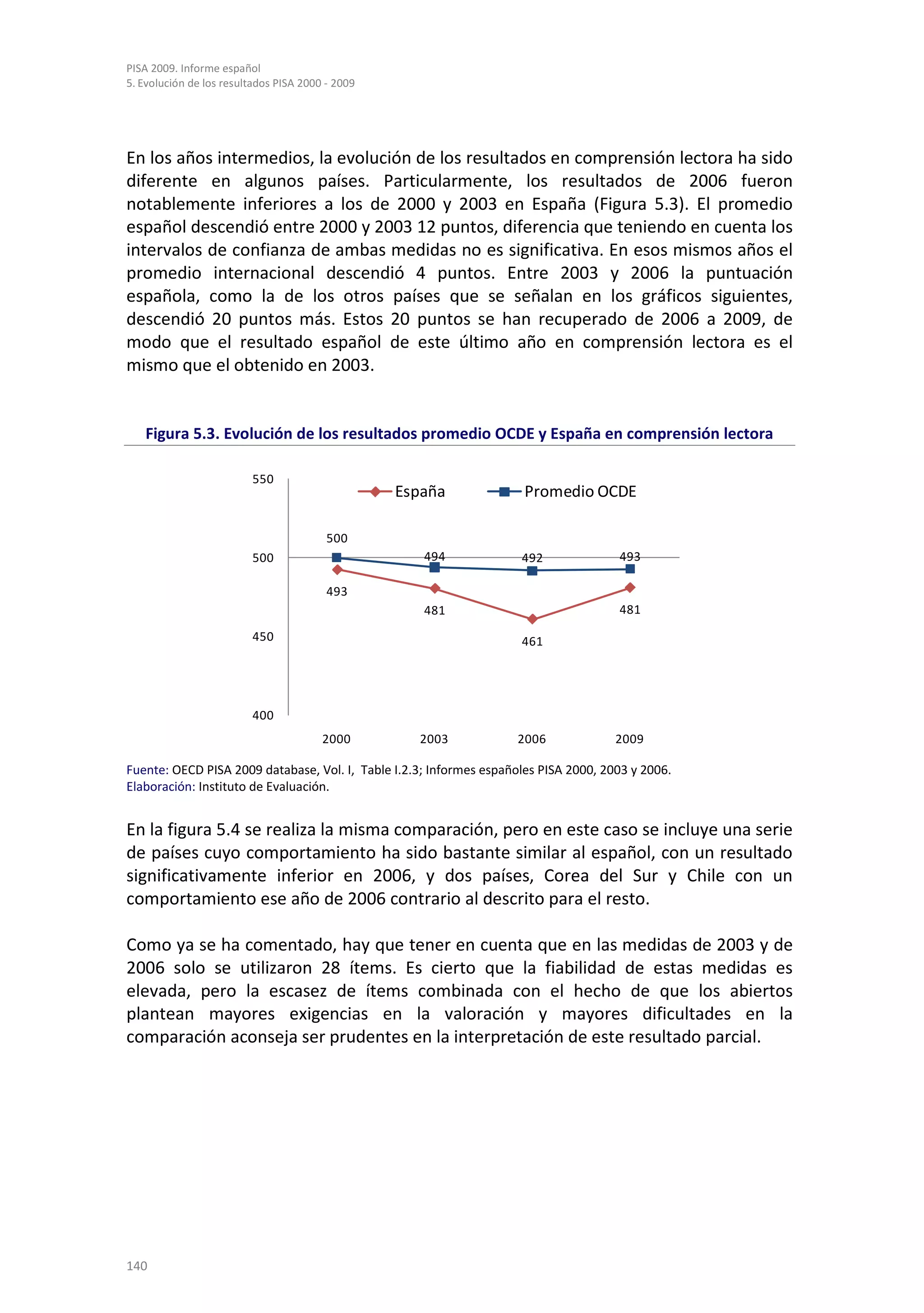 PISA 2009. Informe español
5. Evolución de los resultados PISA 2000 - 2009




En los años intermedios, la evolución de los resultados en comprensión lectora ha sido
diferente en algunos países. Particularmente, los resultados de 2006 fueron
notablemente inferiores a los de 2000 y 2003 en España (Figura 5.3). El promedio
español descendió entre 2000 y 2003 12 puntos, diferencia que teniendo en cuenta los
intervalos de confianza de ambas medidas no es significativa. En esos mismos años el
promedio internacional descendió 4 puntos. Entre 2003 y 2006 la puntuación
española, como la de los otros países que se señalan en los gráficos siguientes,
descendió 20 puntos más. Estos 20 puntos se han recuperado de 2006 a 2009, de
modo que el resultado español de este último año en comprensión lectora es el
mismo que el obtenido en 2003.


   Figura 5.3. Evolución de los resultados promedio OCDE y España en comprensión lectora

                         550
                                                  España              Promedio OCDE

                                         500
                         500                         494             492              493

                                         493
                                                     481                              481

                         450                                         461




                         400
                                        2000        2003            2006              2009

Fuente: OECD PISA 2009 database, Vol. I, Table I.2.3; Informes españoles PISA 2000, 2003 y 2006.
Elaboración: Instituto de Evaluación.


En la figura 5.4 se realiza la misma comparación, pero en este caso se incluye una serie
de países cuyo comportamiento ha sido bastante similar al español, con un resultado
significativamente inferior en 2006, y dos países, Corea del Sur y Chile con un
comportamiento ese año de 2006 contrario al descrito para el resto.

Como ya se ha comentado, hay que tener en cuenta que en las medidas de 2003 y de
2006 solo se utilizaron 28 ítems. Es cierto que la fiabilidad de estas medidas es
elevada, pero la escasez de ítems combinada con el hecho de que los abiertos
plantean mayores exigencias en la valoración y mayores dificultades en la
comparación aconseja ser prudentes en la interpretación de este resultado parcial.




140
 