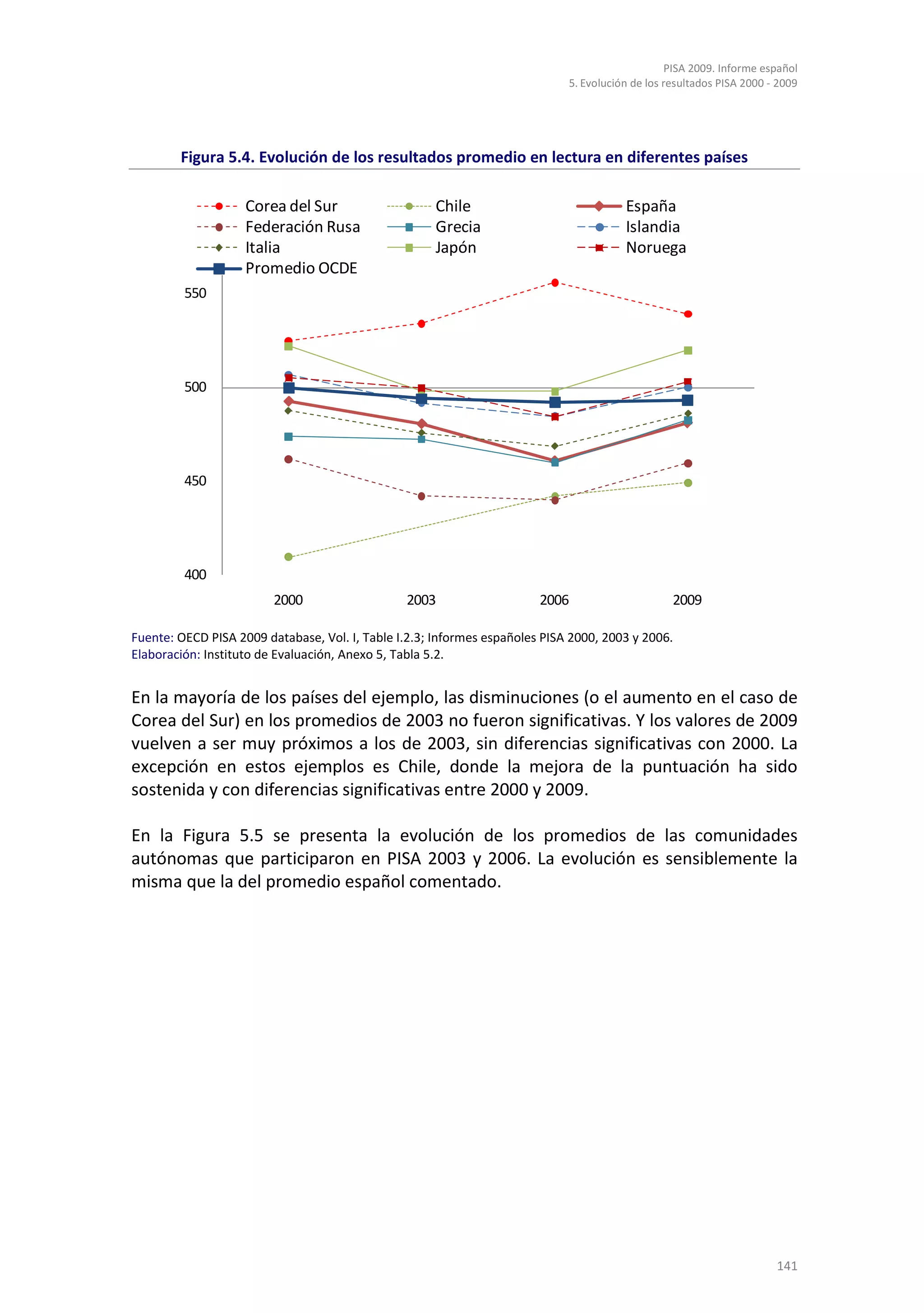 PISA 2009. Informe español
                                                                             5. Evolución de los resultados PISA 2000 - 2009




        Figura 5.4. Evolución de los resultados promedio en lectura en diferentes países

                    Corea del Sur                    Chile                              España
                    Federación Rusa                  Grecia                             Islandia
                    Italia                           Japón                              Noruega
                    Promedio OCDE
         550




         500




         450




         400
                         2000                   2003                    2006                      2009

Fuente: OECD PISA 2009 database, Vol. I, Table I.2.3; Informes españoles PISA 2000, 2003 y 2006.
Elaboración: Instituto de Evaluación, Anexo 5, Tabla 5.2.


En la mayoría de los países del ejemplo, las disminuciones (o el aumento en el caso de
Corea del Sur) en los promedios de 2003 no fueron significativas. Y los valores de 2009
vuelven a ser muy próximos a los de 2003, sin diferencias significativas con 2000. La
excepción en estos ejemplos es Chile, donde la mejora de la puntuación ha sido
sostenida y con diferencias significativas entre 2000 y 2009.

En la Figura 5.5 se presenta la evolución de los promedios de las comunidades
autónomas que participaron en PISA 2003 y 2006. La evolución es sensiblemente la
misma que la del promedio español comentado.




                                                                                                                       141
 