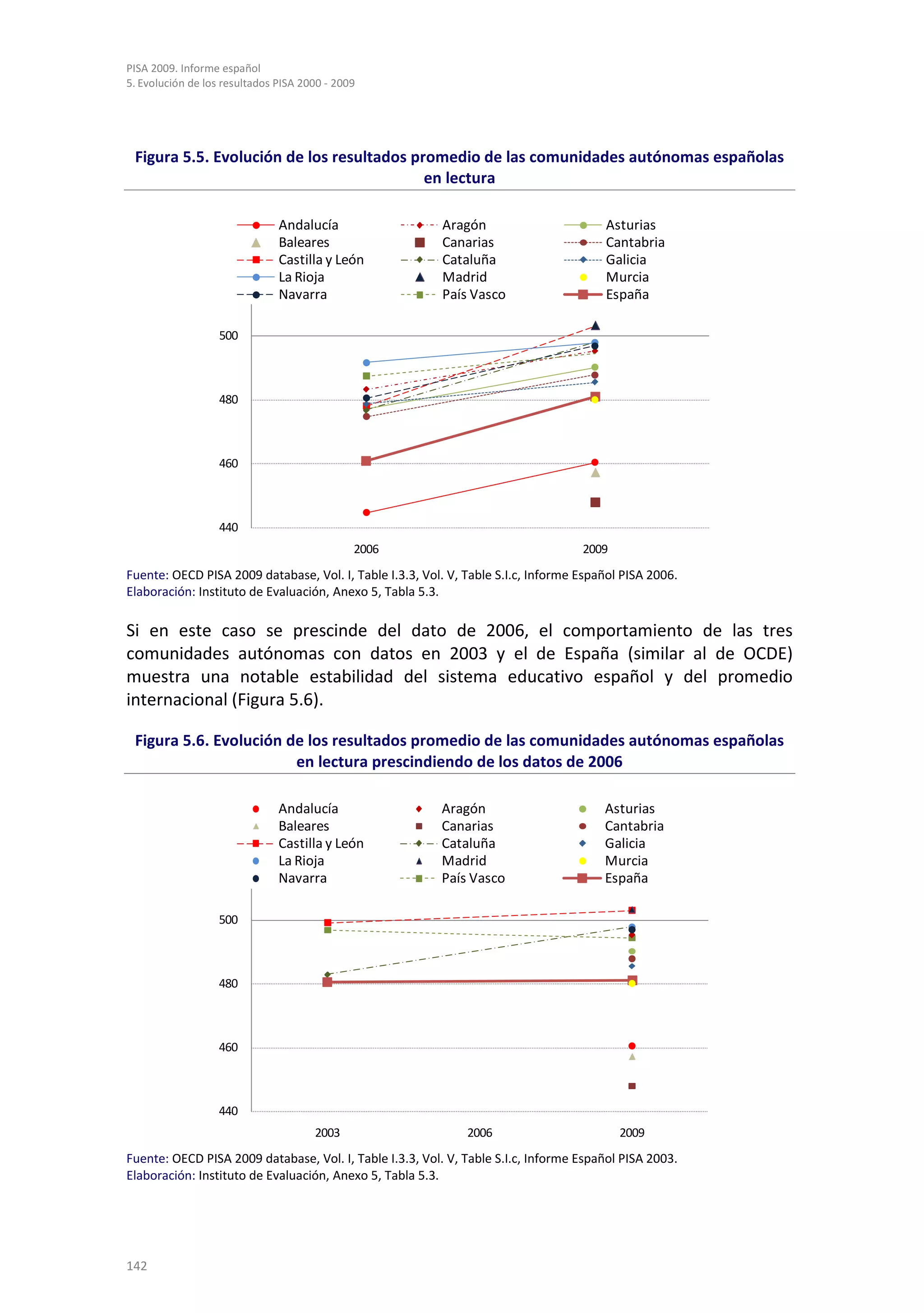 PISA 2009. Informe español
5. Evolución de los resultados PISA 2000 - 2009




 Figura 5.5. Evolución de los resultados promedio de las comunidades autónomas españolas
                                           en lectura

                               Andalucía                 Aragón                        Asturias
                               Baleares                  Canarias                      Cantabria
                               Castilla y León           Cataluña                      Galicia
                               La Rioja                  Madrid                        Murcia
                               Navarra                   País Vasco                    España

                   500



                   480



                   460



                   440
                                              2006                                 2009
Fuente: OECD PISA 2009 database, Vol. I, Table I.3.3, Vol. V, Table S.I.c, Informe Español PISA 2006.
Elaboración: Instituto de Evaluación, Anexo 5, Tabla 5.3.

Si en este caso se prescinde del dato de 2006, el comportamiento de las tres
comunidades autónomas con datos en 2003 y el de España (similar al de OCDE)
muestra una notable estabilidad del sistema educativo español y del promedio
internacional (Figura 5.6).

 Figura 5.6. Evolución de los resultados promedio de las comunidades autónomas españolas
                        en lectura prescindiendo de los datos de 2006

                               Andalucía                 Aragón                        Asturias
                               Baleares                  Canarias                      Cantabria
                               Castilla y León           Cataluña                      Galicia
                               La Rioja                  Madrid                        Murcia
                               Navarra                   País Vasco                    España

                   500



                   480



                   460



                   440
                                      2003                    2006                        2009
Fuente: OECD PISA 2009 database, Vol. I, Table I.3.3, Vol. V, Table S.I.c, Informe Español PISA 2003.
Elaboración: Instituto de Evaluación, Anexo 5, Tabla 5.3.




142
 
