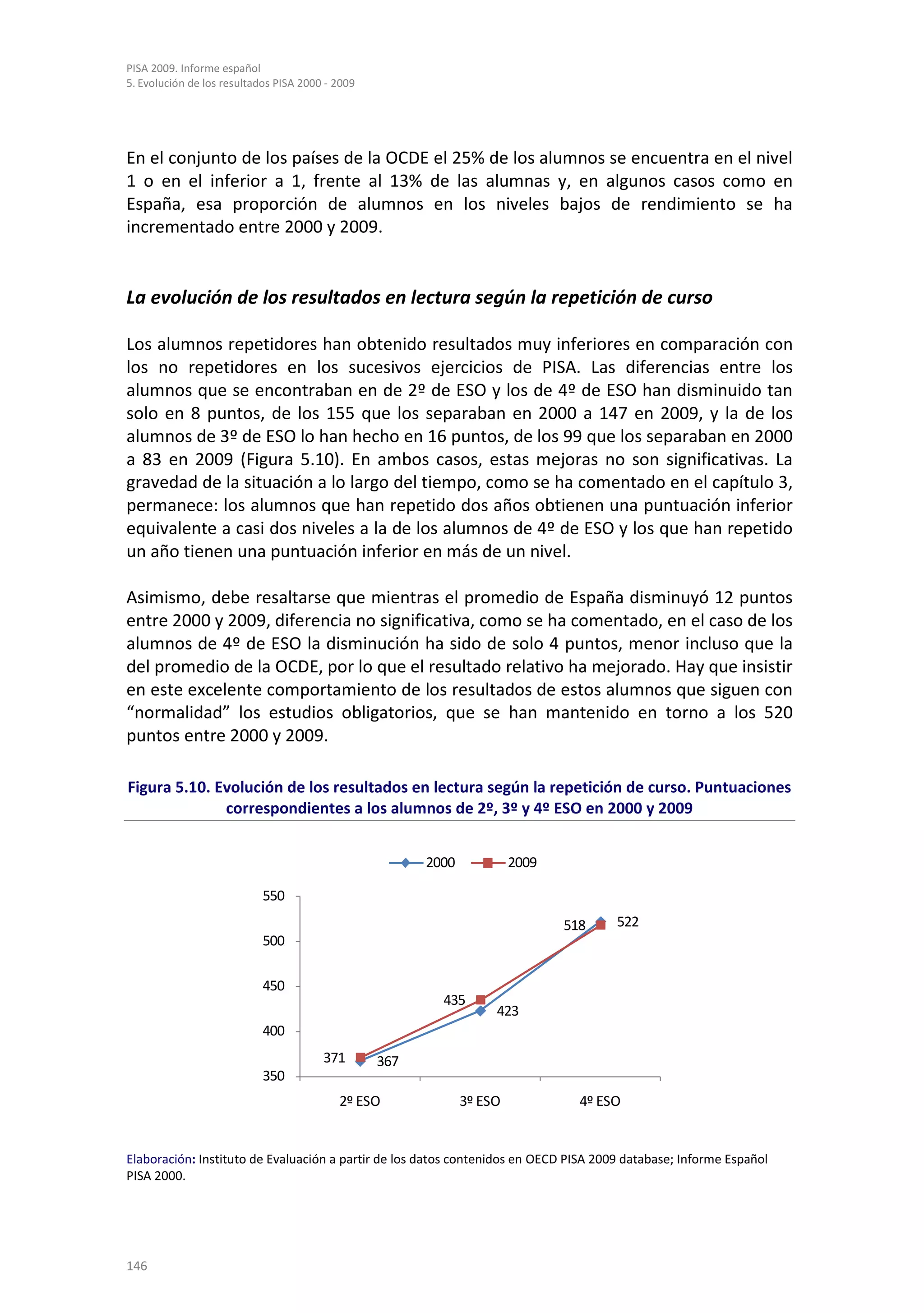 PISA 2009. Informe español
5. Evolución de los resultados PISA 2000 - 2009




En el conjunto de los países de la OCDE el 25% de los alumnos se encuentra en el nivel
1 o en el inferior a 1, frente al 13% de las alumnas y, en algunos casos como en
España, esa proporción de alumnos en los niveles bajos de rendimiento se ha
incrementado entre 2000 y 2009.


La evolución de los resultados en lectura según la repetición de curso

Los alumnos repetidores han obtenido resultados muy inferiores en comparación con
los no repetidores en los sucesivos ejercicios de PISA. Las diferencias entre los
alumnos que se encontraban en de 2º de ESO y los de 4º de ESO han disminuido tan
solo en 8 puntos, de los 155 que los separaban en 2000 a 147 en 2009, y la de los
alumnos de 3º de ESO lo han hecho en 16 puntos, de los 99 que los separaban en 2000
a 83 en 2009 (Figura 5.10). En ambos casos, estas mejoras no son significativas. La
gravedad de la situación a lo largo del tiempo, como se ha comentado en el capítulo 3,
permanece: los alumnos que han repetido dos años obtienen una puntuación inferior
equivalente a casi dos niveles a la de los alumnos de 4º de ESO y los que han repetido
un año tienen una puntuación inferior en más de un nivel.

Asimismo, debe resaltarse que mientras el promedio de España disminuyó 12 puntos
entre 2000 y 2009, diferencia no significativa, como se ha comentado, en el caso de los
alumnos de 4º de ESO la disminución ha sido de solo 4 puntos, menor incluso que la
del promedio de la OCDE, por lo que el resultado relativo ha mejorado. Hay que insistir
en este excelente comportamiento de los resultados de estos alumnos que siguen con
“normalidad” los estudios obligatorios, que se han mantenido en torno a los 520
puntos entre 2000 y 2009.

Figura 5.10. Evolución de los resultados en lectura según la repetición de curso. Puntuaciones
              correspondientes a los alumnos de 2º, 3º y 4º ESO en 2000 y 2009


                                                        2000            2009

                            550
                                                                               518    522
                            500

                            450
                                                          435
                                                                    423
                            400
                                        371       367
                            350
                                           2º ESO              3º ESO            4º ESO


Elaboración: Instituto de Evaluación a partir de los datos contenidos en OECD PISA 2009 database; Informe Español
PISA 2000.




146
 