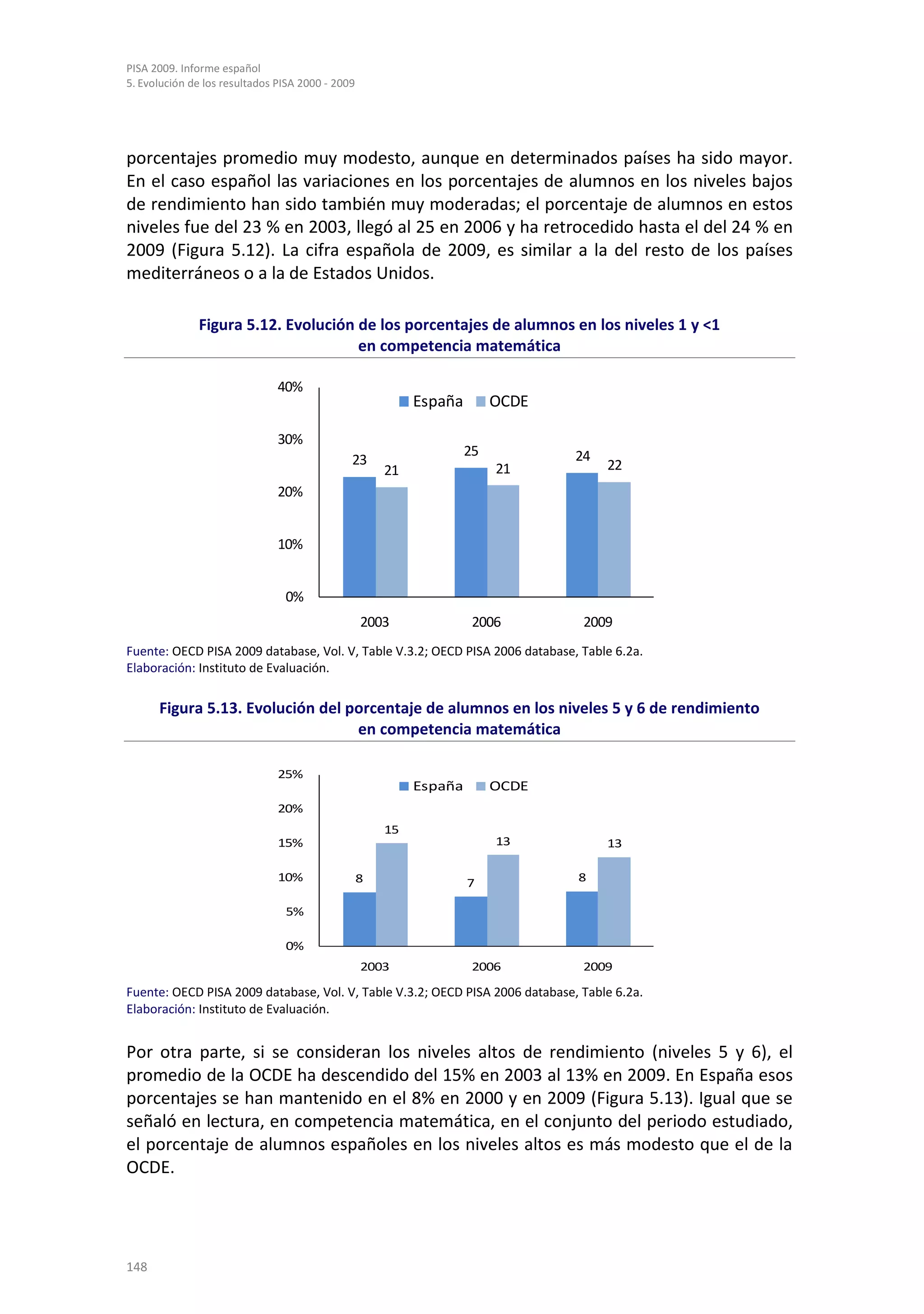 PISA 2009. Informe español
5. Evolución de los resultados PISA 2000 - 2009




porcentajes promedio muy modesto, aunque en determinados países ha sido mayor.
En el caso español las variaciones en los porcentajes de alumnos en los niveles bajos
de rendimiento han sido también muy moderadas; el porcentaje de alumnos en estos
niveles fue del 23 % en 2003, llegó al 25 en 2006 y ha retrocedido hasta el del 24 % en
2009 (Figura 5.12). La cifra española de 2009, es similar a la del resto de los países
mediterráneos o a la de Estados Unidos.

              Figura 5.12. Evolución de los porcentajes de alumnos en los niveles 1 y <1
                                     en competencia matemática

                               40%
                                                           España        OCDE

                               30%
                                                                    25          24
                                              23                                     22
                                                      21                 21
                               20%


                               10%


                                0%
                                                  2003               2006        2009
Fuente: OECD PISA 2009 database, Vol. V, Table V.3.2; OECD PISA 2006 database, Table 6.2a.
Elaboración: Instituto de Evaluación.

      Figura 5.13. Evolución del porcentaje de alumnos en los niveles 5 y 6 de rendimiento
                                  en competencia matemática

                               25%
                                                           España        OCDE
                               20%
                                                      15
                               15%                                       13          13

                               10%                8                 7           8

                                5%

                                0%
                                                  2003               2006        2009

Fuente: OECD PISA 2009 database, Vol. V, Table V.3.2; OECD PISA 2006 database, Table 6.2a.
Elaboración: Instituto de Evaluación.


Por otra parte, si se consideran los niveles altos de rendimiento (niveles 5 y 6), el
promedio de la OCDE ha descendido del 15% en 2003 al 13% en 2009. En España esos
porcentajes se han mantenido en el 8% en 2000 y en 2009 (Figura 5.13). Igual que se
señaló en lectura, en competencia matemática, en el conjunto del periodo estudiado,
el porcentaje de alumnos españoles en los niveles altos es más modesto que el de la
OCDE.




148
 