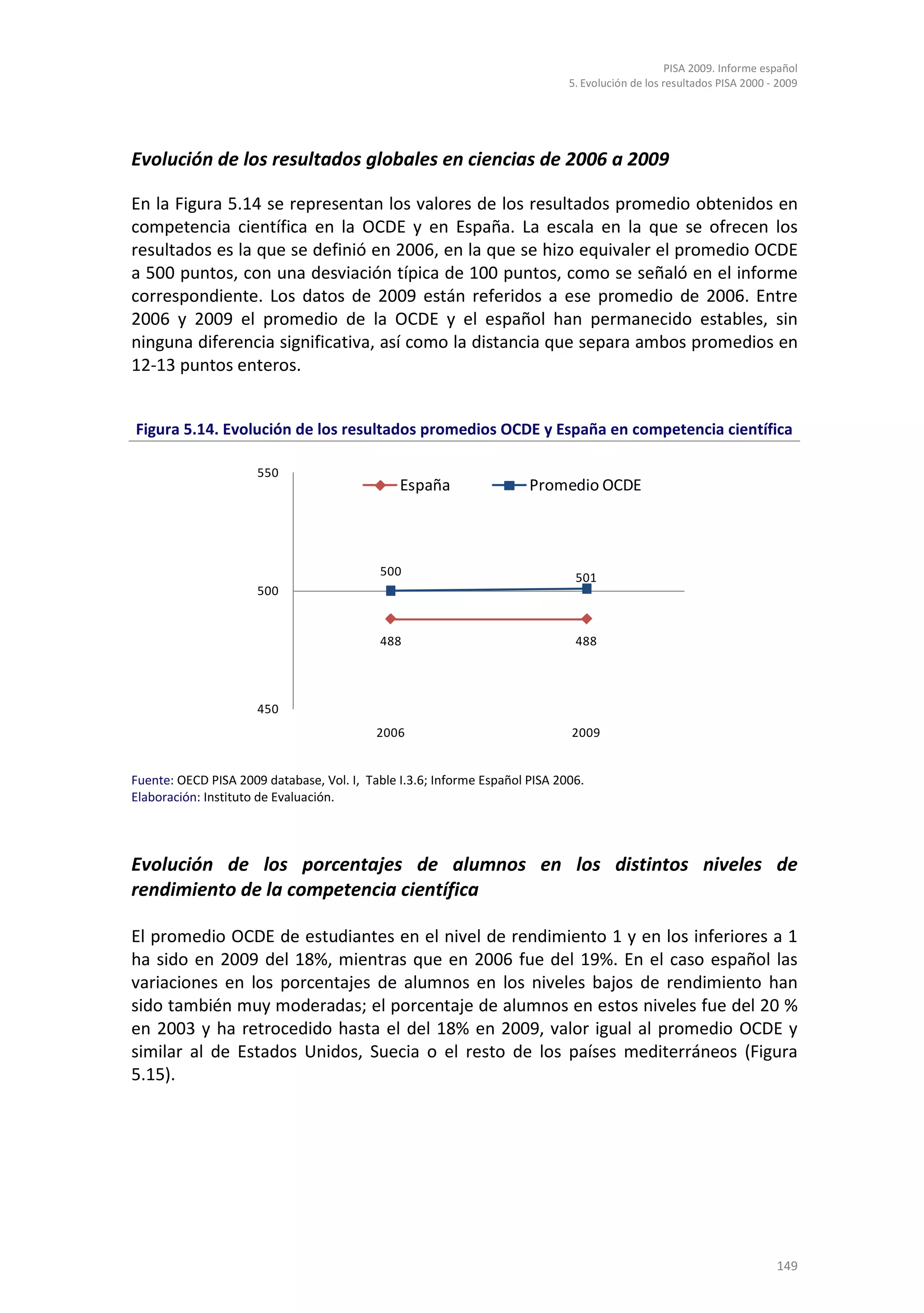 PISA 2009. Informe español
                                                                             5. Evolución de los resultados PISA 2000 - 2009




Evolución de los resultados globales en ciencias de 2006 a 2009

En la Figura 5.14 se representan los valores de los resultados promedio obtenidos en
competencia científica en la OCDE y en España. La escala en la que se ofrecen los
resultados es la que se definió en 2006, en la que se hizo equivaler el promedio OCDE
a 500 puntos, con una desviación típica de 100 puntos, como se señaló en el informe
correspondiente. Los datos de 2009 están referidos a ese promedio de 2006. Entre
2006 y 2009 el promedio de la OCDE y el español han permanecido estables, sin
ninguna diferencia significativa, así como la distancia que separa ambos promedios en
12-13 puntos enteros.


Figura 5.14. Evolución de los resultados promedios OCDE y España en competencia científica

                      550
                                               España                 Promedio OCDE



                                           500                                501
                      500


                                           488                                488




                      450
                                           2006                              2009


Fuente: OECD PISA 2009 database, Vol. I, Table I.3.6; Informe Español PISA 2006.
Elaboración: Instituto de Evaluación.




Evolución de los porcentajes de alumnos en los distintos niveles de
rendimiento de la competencia científica

El promedio OCDE de estudiantes en el nivel de rendimiento 1 y en los inferiores a 1
ha sido en 2009 del 18%, mientras que en 2006 fue del 19%. En el caso español las
variaciones en los porcentajes de alumnos en los niveles bajos de rendimiento han
sido también muy moderadas; el porcentaje de alumnos en estos niveles fue del 20 %
en 2003 y ha retrocedido hasta el del 18% en 2009, valor igual al promedio OCDE y
similar al de Estados Unidos, Suecia o el resto de los países mediterráneos (Figura
5.15).




                                                                                                                       149
 