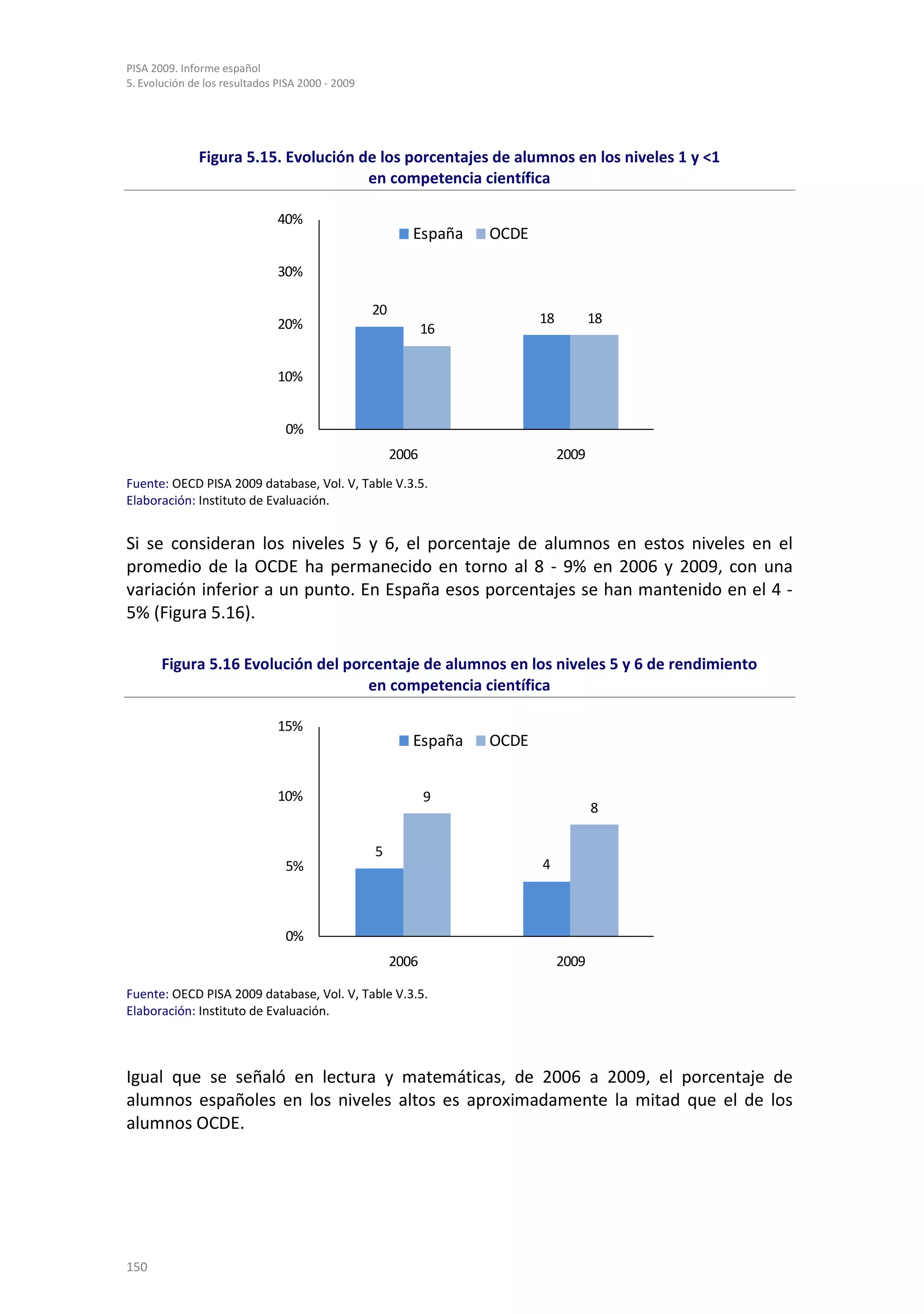 PISA 2009. Informe español
5. Evolución de los resultados PISA 2000 - 2009




              Figura 5.15. Evolución de los porcentajes de alumnos en los niveles 1 y <1
                                      en competencia científica

                               40%
                                                          España   OCDE

                               30%

                                                  20
                               20%                                        18          18
                                                              16


                               10%


                                0%
                                                       2006                    2009
Fuente: OECD PISA 2009 database, Vol. V, Table V.3.5.
Elaboración: Instituto de Evaluación.


Si se consideran los niveles 5 y 6, el porcentaje de alumnos en estos niveles en el
promedio de la OCDE ha permanecido en torno al 8 - 9% en 2006 y 2009, con una
variación inferior a un punto. En España esos porcentajes se han mantenido en el 4 -
5% (Figura 5.16).

       Figura 5.16 Evolución del porcentaje de alumnos en los niveles 5 y 6 de rendimiento
                                    en competencia científica

                               15%
                                                          España   OCDE


                               10%                            9
                                                                                      8

                                                  5
                                5%                                        4



                                0%
                                                       2006                    2009

Fuente: OECD PISA 2009 database, Vol. V, Table V.3.5.
Elaboración: Instituto de Evaluación.



Igual que se señaló en lectura y matemáticas, de 2006 a 2009, el porcentaje de
alumnos españoles en los niveles altos es aproximadamente la mitad que el de los
alumnos OCDE.




150
 