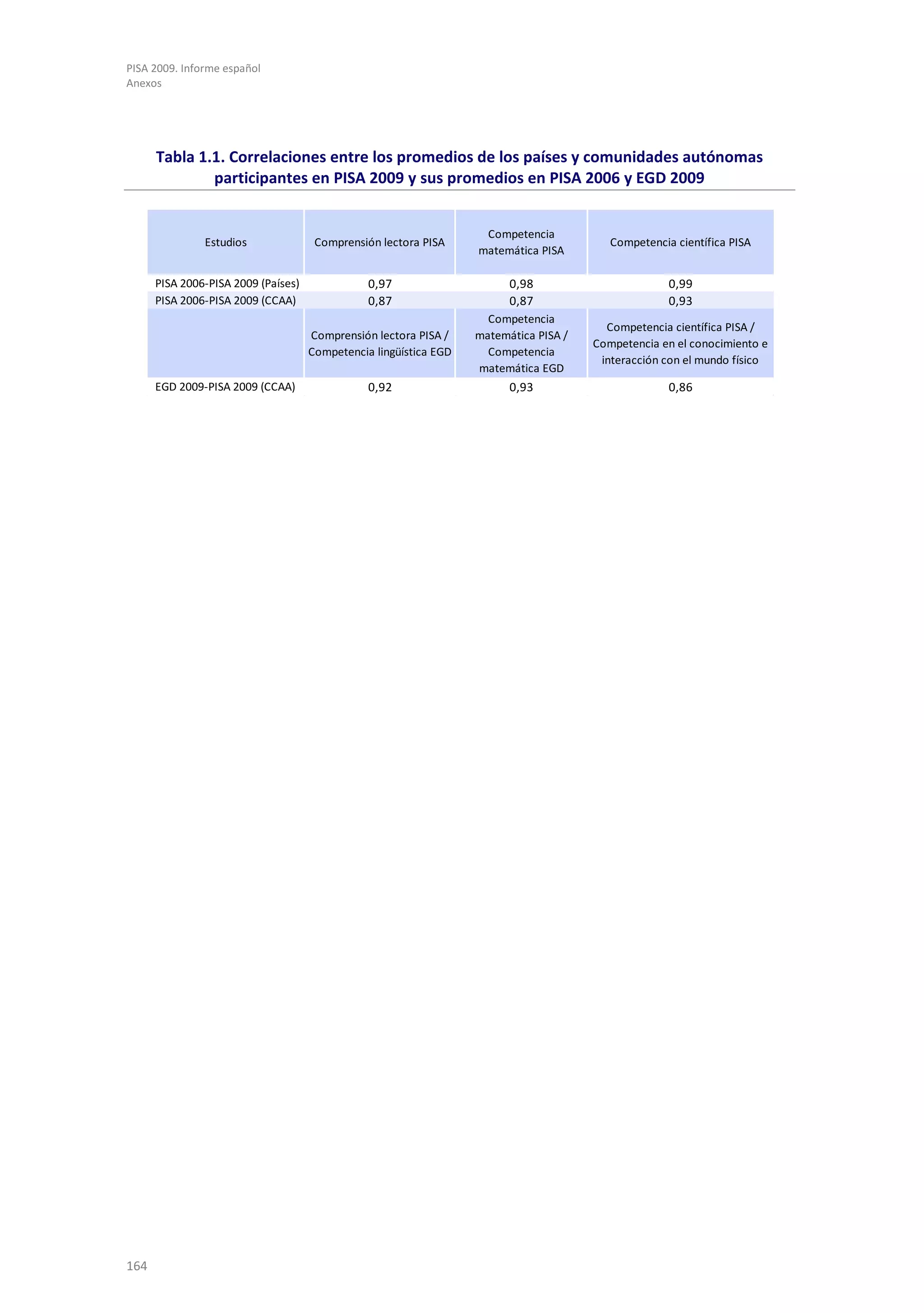 PISA 2009. Informe español
Anexos




      Tabla 1.1. Correlaciones entre los promedios de los países y comunidades autónomas
              participantes en PISA 2009 y sus promedios en PISA 2006 y EGD 2009


                                                                    Competencia
               Estudios               Comprensión lectora PISA                            Competencia científica PISA
                                                                   matemática PISA

      PISA 2006-PISA 2009 (Países)              0,97                     0,98                        0,99
      PISA 2006-PISA 2009 (CCAA)                0,87                     0,87                        0,93
                                                                     Competencia
                                                                                         Competencia científica PISA /
                                     Comprensión lectora PISA /    matemática PISA /
                                                                                       Competencia en el conocimiento e
                                     Competencia lingüística EGD     Competencia
                                                                                        interacción con el mundo físico
                                                                   matemática EGD
      EGD 2009-PISA 2009 (CCAA)                 0,92                     0,93                        0,86




164
 