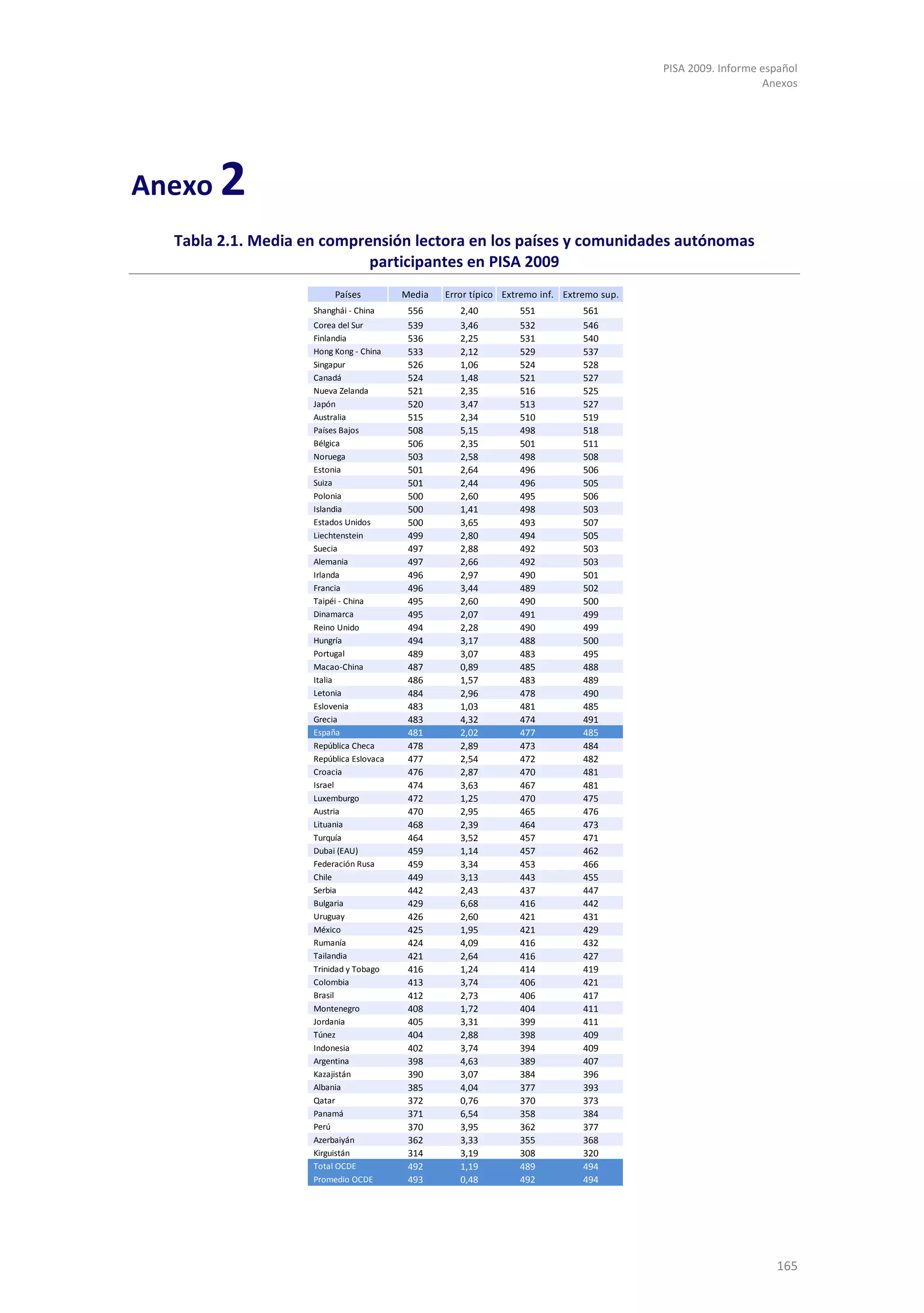 PISA 2009. Informe español
                                                                                                             Anexos




Anexo   2
  Tabla 2.1. Media en comprensión lectora en los países y comunidades autónomas
                            participantes en PISA 2009
                         Países          Media   Error típico Extremo inf. Extremo sup.
                    Shanghái - China      556       2,40         551           561
                    Corea del Sur         539       3,46         532           546
                    Finlandia             536       2,25         531           540
                    Hong Kong - China     533       2,12         529           537
                    Singapur              526       1,06         524           528
                    Canadá                524       1,48         521           527
                    Nueva Zelanda         521       2,35         516           525
                    Japón                 520       3,47         513           527
                    Australia             515       2,34         510           519
                    Países Bajos          508       5,15         498           518
                    Bélgica               506       2,35         501           511
                    Noruega               503       2,58         498           508
                    Estonia               501       2,64         496           506
                    Suiza                 501       2,44         496           505
                    Polonia               500       2,60         495           506
                    Islandia              500       1,41         498           503
                    Estados Unidos        500       3,65         493           507
                    Liechtenstein         499       2,80         494           505
                    Suecia                497       2,88         492           503
                    Alemania              497       2,66         492           503
                    Irlanda               496       2,97         490           501
                    Francia               496       3,44         489           502
                    Taipéi - China        495       2,60         490           500
                    Dinamarca             495       2,07         491           499
                    Reino Unido           494       2,28         490           499
                    Hungría               494       3,17         488           500
                    Portugal              489       3,07         483           495
                    Macao-China           487       0,89         485           488
                    Italia                486       1,57         483           489
                    Letonia               484       2,96         478           490
                    Eslovenia             483       1,03         481           485
                    Grecia                483       4,32         474           491
                    España                481       2,02         477           485
                    República Checa       478       2,89         473           484
                    República Eslovaca    477       2,54         472           482
                    Croacia               476       2,87         470           481
                    Israel                474       3,63         467           481
                    Luxemburgo            472       1,25         470           475
                    Austria               470       2,95         465           476
                    Lituania              468       2,39         464           473
                    Turquía               464       3,52         457           471
                    Dubai (EAU)           459       1,14         457           462
                    Federación Rusa       459       3,34         453           466
                    Chile                 449       3,13         443           455
                    Serbia                442       2,43         437           447
                    Bulgaria              429       6,68         416           442
                    Uruguay               426       2,60         421           431
                    México                425       1,95         421           429
                    Rumanía               424       4,09         416           432
                    Tailandia             421       2,64         416           427
                    Trinidad y Tobago     416       1,24         414           419
                    Colombia              413       3,74         406           421
                    Brasil                412       2,73         406           417
                    Montenegro            408       1,72         404           411
                    Jordania              405       3,31         399           411
                    Túnez                 404       2,88         398           409
                    Indonesia             402       3,74         394           409
                    Argentina             398       4,63         389           407
                    Kazajistán            390       3,07         384           396
                    Albania               385       4,04         377           393
                    Qatar                 372       0,76         370           373
                    Panamá                371       6,54         358           384
                    Perú                  370       3,95         362           377
                    Azerbaiyán            362       3,33         355           368
                    Kirguistán            314       3,19         308           320
                    Total OCDE            492       1,19         489           494
                    Promedio OCDE         493       0,48         492           494




                                                                                                               165
 