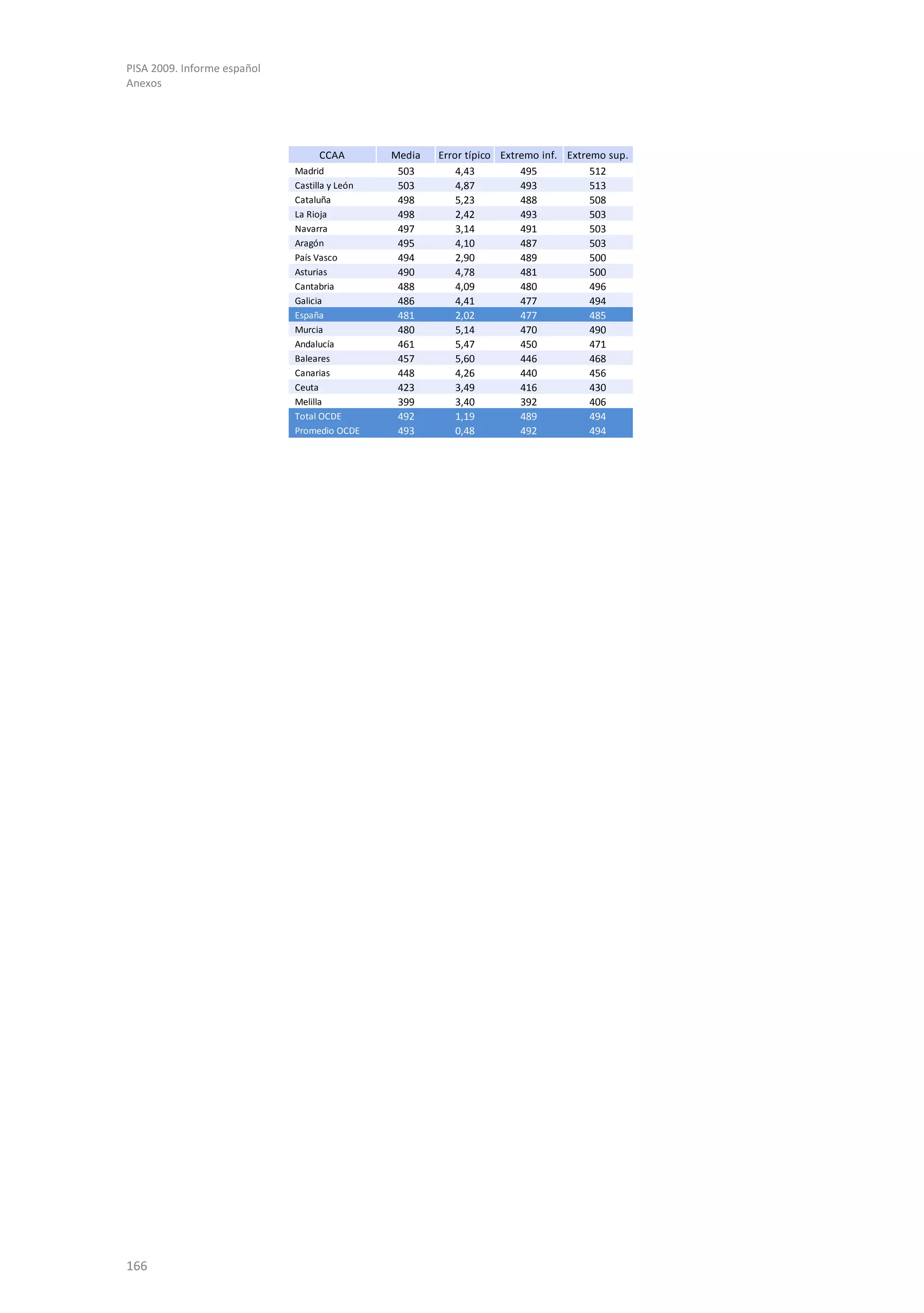PISA 2009. Informe español
Anexos




                                  CCAA         Media   Error típico Extremo inf. Extremo sup.
                             Madrid             503        4,43         495           512
                             Castilla y León    503        4,87         493           513
                             Cataluña           498        5,23         488           508
                             La Rioja           498        2,42         493           503
                             Navarra            497        3,14         491           503
                             Aragón             495        4,10         487           503
                             País Vasco         494        2,90         489           500
                             Asturias           490        4,78         481           500
                             Cantabria          488        4,09         480           496
                             Galicia            486        4,41         477           494
                             España             481        2,02         477           485
                             Murcia             480        5,14         470           490
                             Andalucía          461        5,47         450           471
                             Baleares           457        5,60         446           468
                             Canarias           448        4,26         440           456
                             Ceuta              423        3,49         416           430
                             Melilla            399        3,40         392           406
                             Total OCDE         492        1,19         489           494
                             Promedio OCDE      493        0,48         492           494




166
 