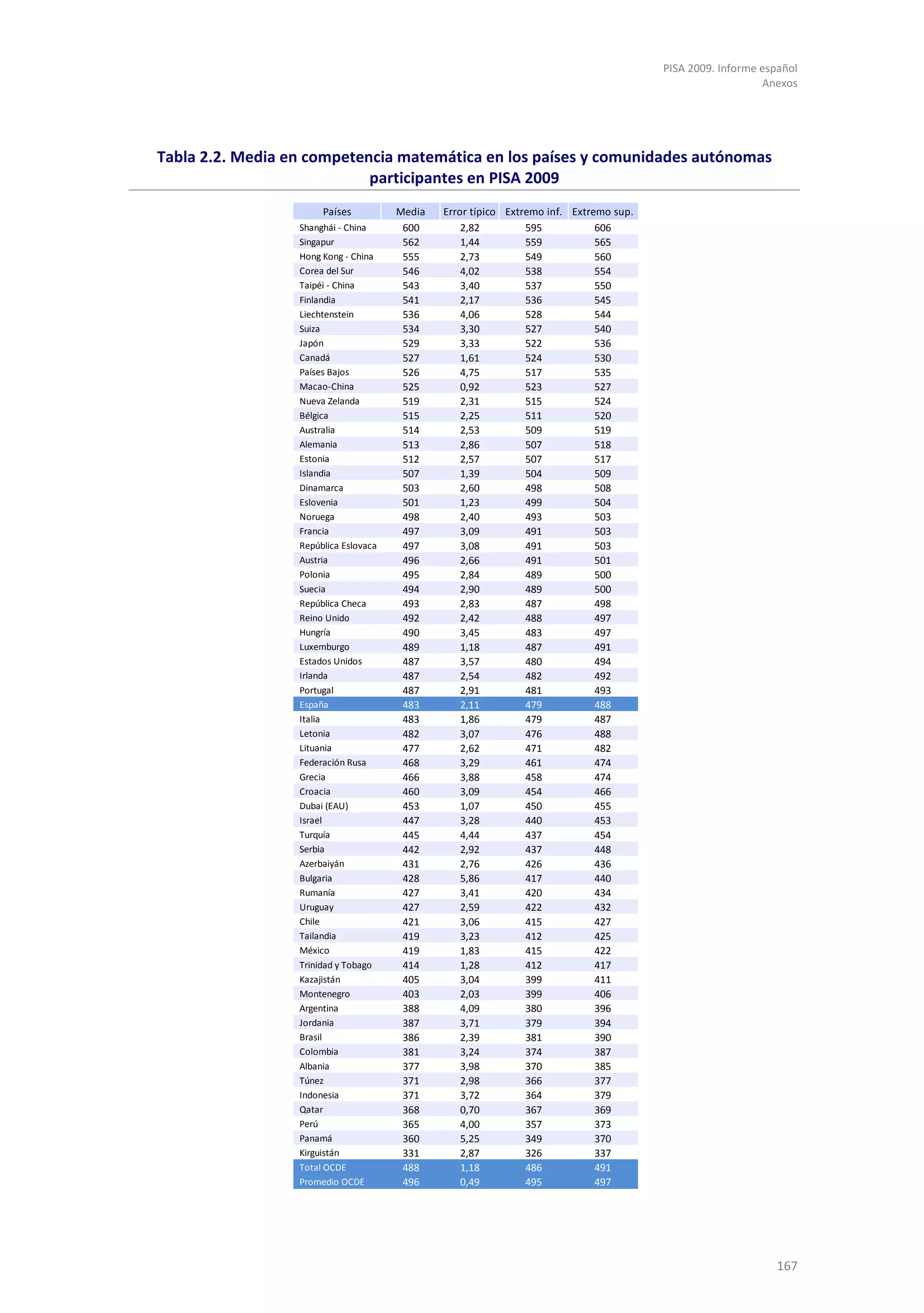 PISA 2009. Informe español
                                                                                                           Anexos




Tabla 2.2. Media en competencia matemática en los países y comunidades autónomas
                            participantes en PISA 2009
                       Países          Media   Error típico Extremo inf. Extremo sup.
                  Shanghái - China      600        2,82         595           606
                  Singapur              562        1,44         559           565
                  Hong Kong - China     555        2,73         549           560
                  Corea del Sur         546        4,02         538           554
                  Taipéi - China        543        3,40         537           550
                  Finlandia             541        2,17         536           545
                  Liechtenstein         536        4,06         528           544
                  Suiza                 534        3,30         527           540
                  Japón                 529        3,33         522           536
                  Canadá                527        1,61         524           530
                  Países Bajos          526        4,75         517           535
                  Macao-China           525        0,92         523           527
                  Nueva Zelanda         519        2,31         515           524
                  Bélgica               515        2,25         511           520
                  Australia             514        2,53         509           519
                  Alemania              513        2,86         507           518
                  Estonia               512        2,57         507           517
                  Islandia              507        1,39         504           509
                  Dinamarca             503        2,60         498           508
                  Eslovenia             501        1,23         499           504
                  Noruega               498        2,40         493           503
                  Francia               497        3,09         491           503
                  República Eslovaca    497        3,08         491           503
                  Austria               496        2,66         491           501
                  Polonia               495        2,84         489           500
                  Suecia                494        2,90         489           500
                  República Checa       493        2,83         487           498
                  Reino Unido           492        2,42         488           497
                  Hungría               490        3,45         483           497
                  Luxemburgo            489        1,18         487           491
                  Estados Unidos        487        3,57         480           494
                  Irlanda               487        2,54         482           492
                  Portugal              487        2,91         481           493
                  España                483        2,11         479           488
                  Italia                483        1,86         479           487
                  Letonia               482        3,07         476           488
                  Lituania              477        2,62         471           482
                  Federación Rusa       468        3,29         461           474
                  Grecia                466        3,88         458           474
                  Croacia               460        3,09         454           466
                  Dubai (EAU)           453        1,07         450           455
                  Israel                447        3,28         440           453
                  Turquía               445        4,44         437           454
                  Serbia                442        2,92         437           448
                  Azerbaiyán            431        2,76         426           436
                  Bulgaria              428        5,86         417           440
                  Rumanía               427        3,41         420           434
                  Uruguay               427        2,59         422           432
                  Chile                 421        3,06         415           427
                  Tailandia             419        3,23         412           425
                  México                419        1,83         415           422
                  Trinidad y Tobago     414        1,28         412           417
                  Kazajistán            405        3,04         399           411
                  Montenegro            403        2,03         399           406
                  Argentina             388        4,09         380           396
                  Jordania              387        3,71         379           394
                  Brasil                386        2,39         381           390
                  Colombia              381        3,24         374           387
                  Albania               377        3,98         370           385
                  Túnez                 371        2,98         366           377
                  Indonesia             371        3,72         364           379
                  Qatar                 368        0,70         367           369
                  Perú                  365        4,00         357           373
                  Panamá                360        5,25         349           370
                  Kirguistán            331        2,87         326           337
                  Total OCDE            488        1,18         486           491
                  Promedio OCDE         496        0,49         495           497




                                                                                                             167
 