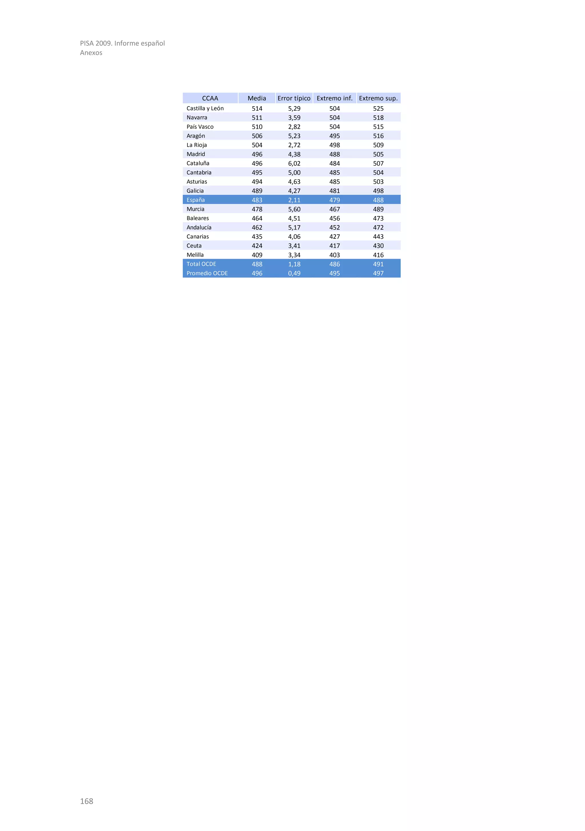 PISA 2009. Informe español
Anexos




                                  CCAA         Media   Error típico Extremo inf. Extremo sup.
                             Castilla y León    514        5,29         504           525
                             Navarra            511        3,59         504           518
                             País Vasco         510        2,82         504           515
                             Aragón             506        5,23         495           516
                             La Rioja           504        2,72         498           509
                             Madrid             496        4,38         488           505
                             Cataluña           496        6,02         484           507
                             Cantabria          495        5,00         485           504
                             Asturias           494        4,63         485           503
                             Galicia            489        4,27         481           498
                             España             483        2,11         479           488
                             Murcia             478        5,60         467           489
                             Baleares           464        4,51         456           473
                             Andalucía          462        5,17         452           472
                             Canarias           435        4,06         427           443
                             Ceuta              424        3,41         417           430
                             Melilla            409        3,34         403           416
                             Total OCDE         488        1,18         486           491
                             Promedio OCDE      496        0,49         495           497




168
 